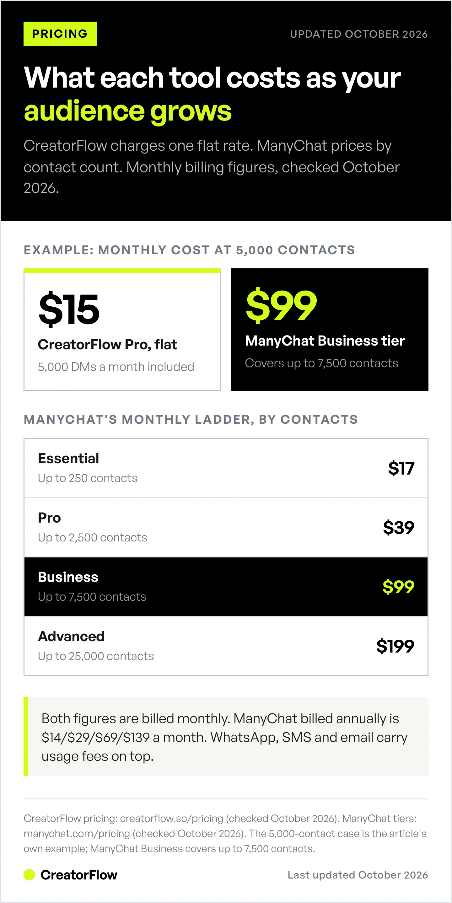 Example monthly cost at 5,000 active contacts, $15 on CreatorFlow Pro against $99 on ManyChat Business, followed by ManyChat's four monthly tiers from $17 to $199, all billed monthly.