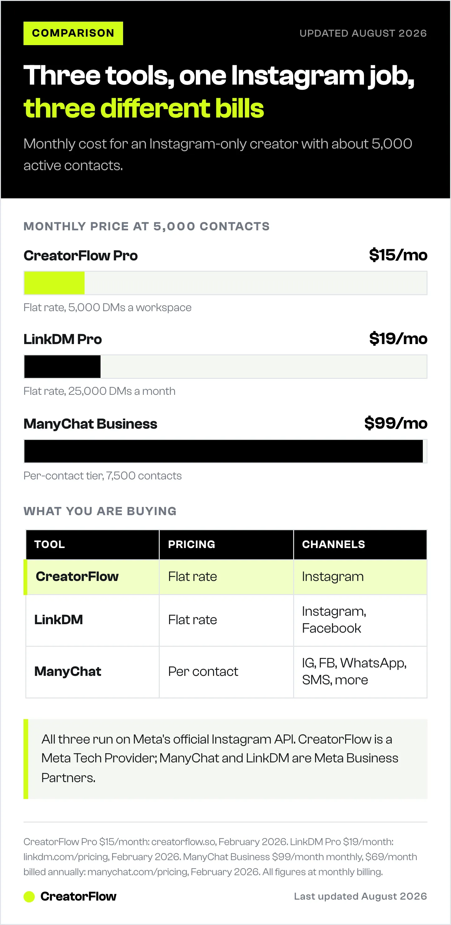 Bar chart of the monthly price three Instagram DM automation tools charge an Instagram-only creator with about 5,000 active contacts, next to a table of each tool's pricing model and channels.