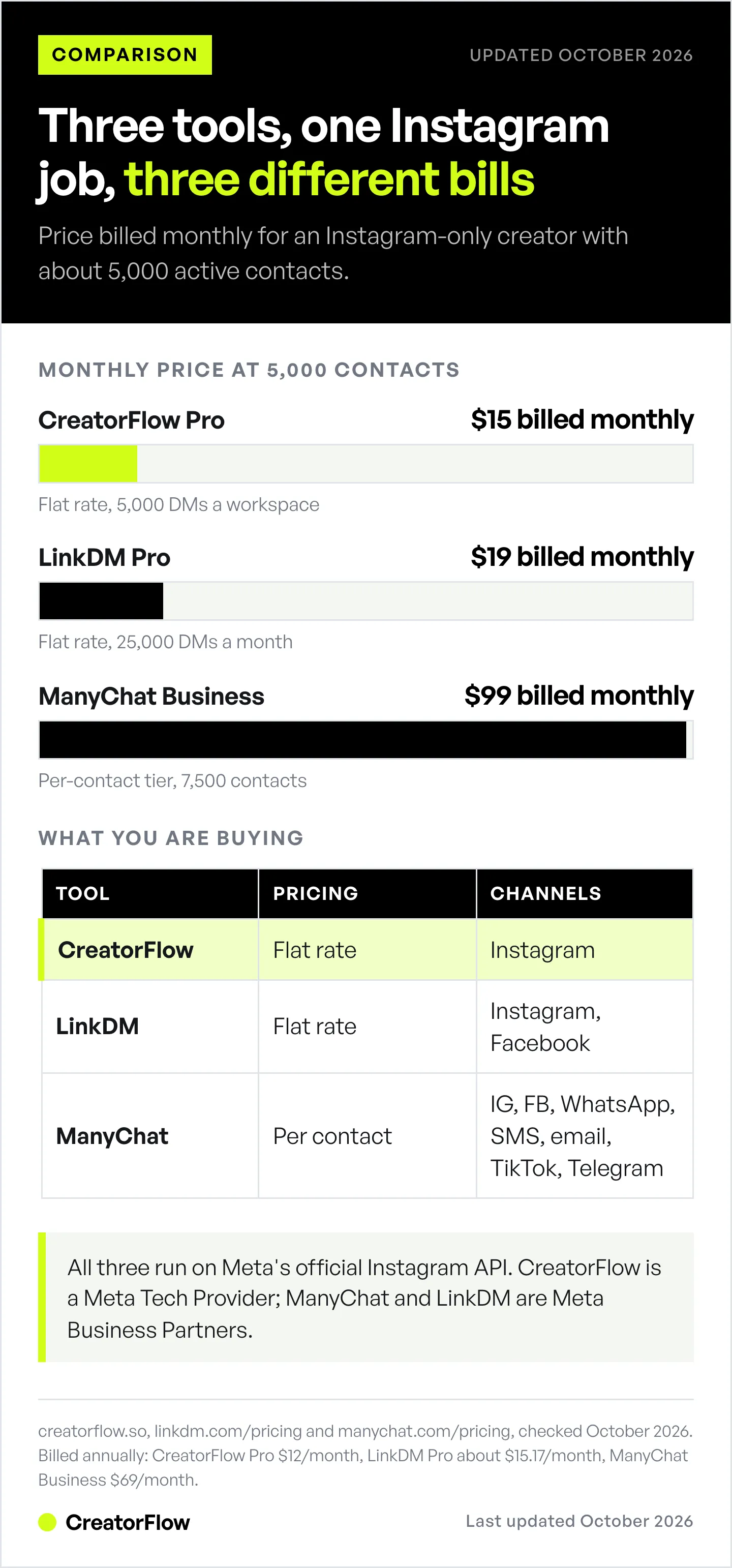 Bar chart of the monthly price three Instagram DM automation tools charge an Instagram-only creator with about 5,000 active contacts, next to a table of each tool's pricing model and channels.