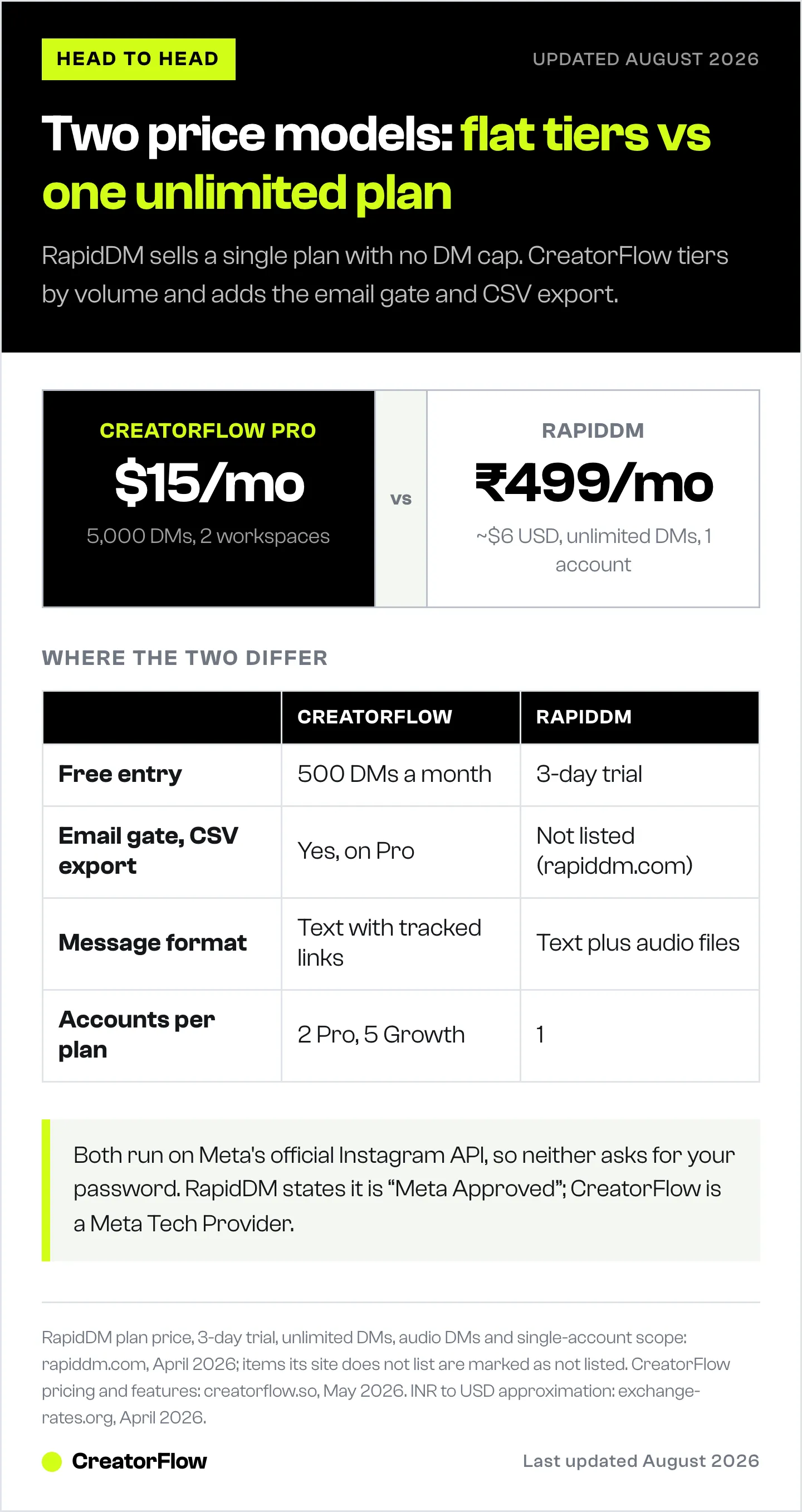 Side-by-side of CreatorFlow Pro at fifteen dollars a month against RapidDM at 499 rupees, with a four-row table comparing free plans, lead capture, message format and account counts.