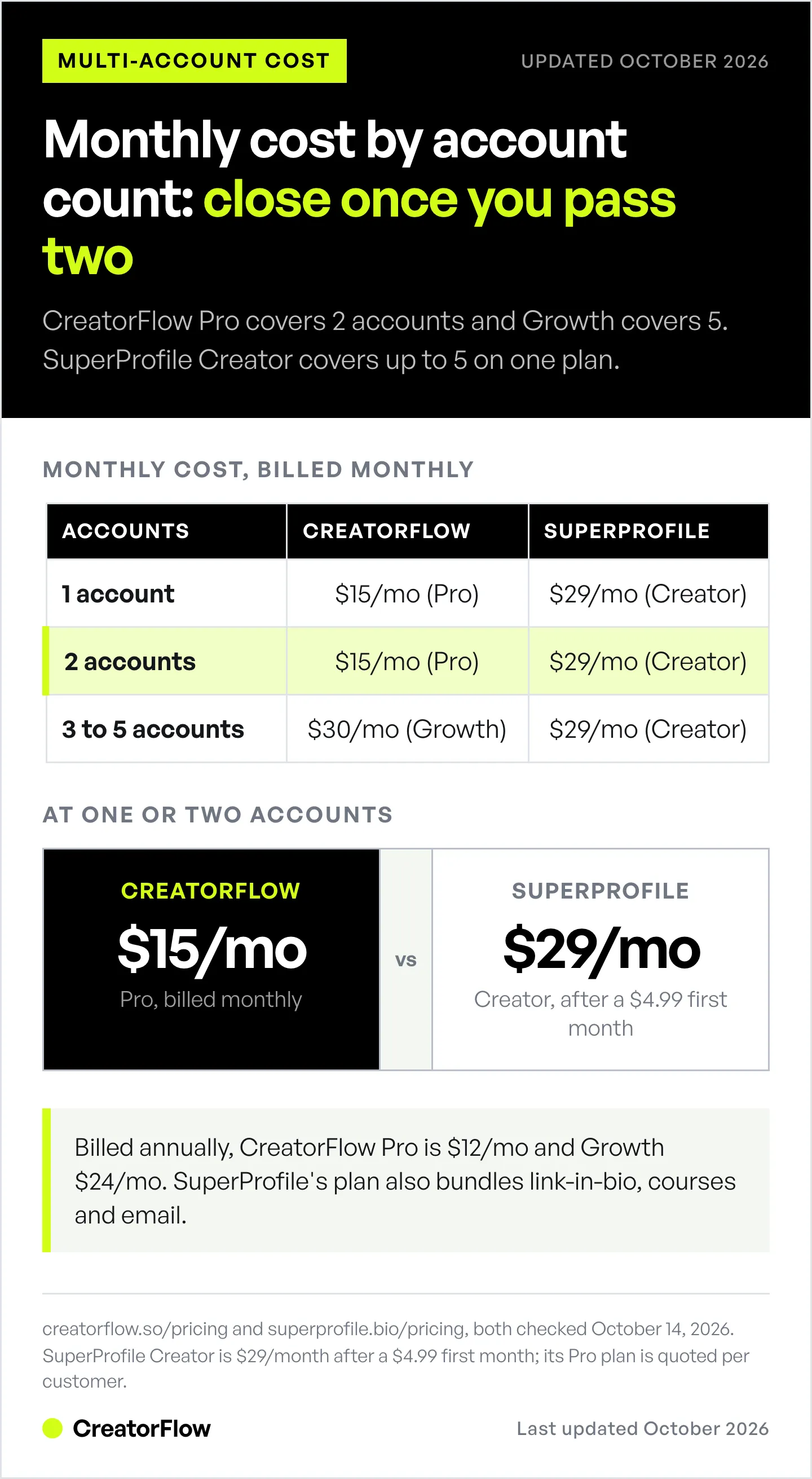 Monthly cost of CreatorFlow and SuperProfile by number of Instagram accounts, 15 dollars against 29 at one or two accounts, and 30 against 29 at three to five accounts, billed monthly.