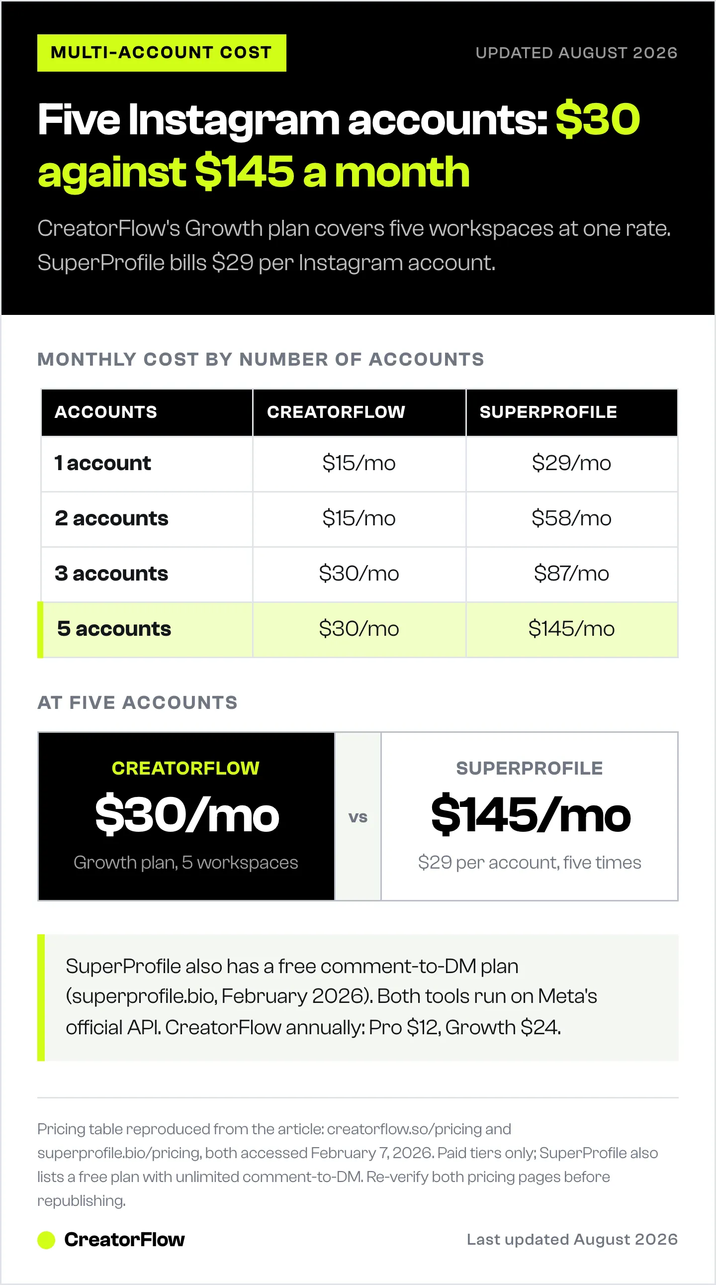 Table comparing the monthly cost of running one, two, three and five Instagram accounts on CreatorFlow versus SuperProfile, ending with $30 a month against $145 a month at five accounts.