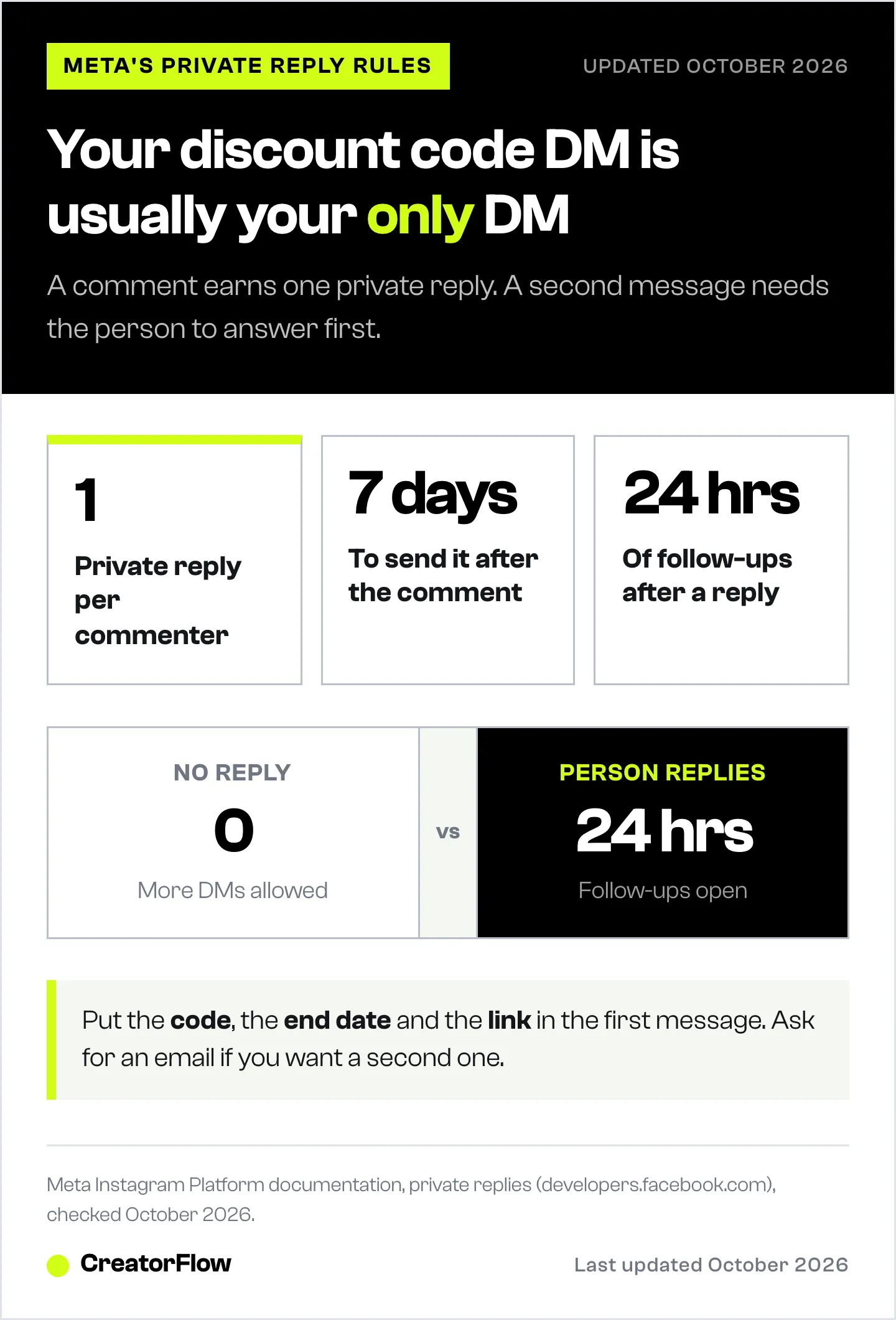 Meta's private reply rules for an Instagram discount code DM: one message per commenter within 7 days, and follow-ups only for 24 hours after the person replies.