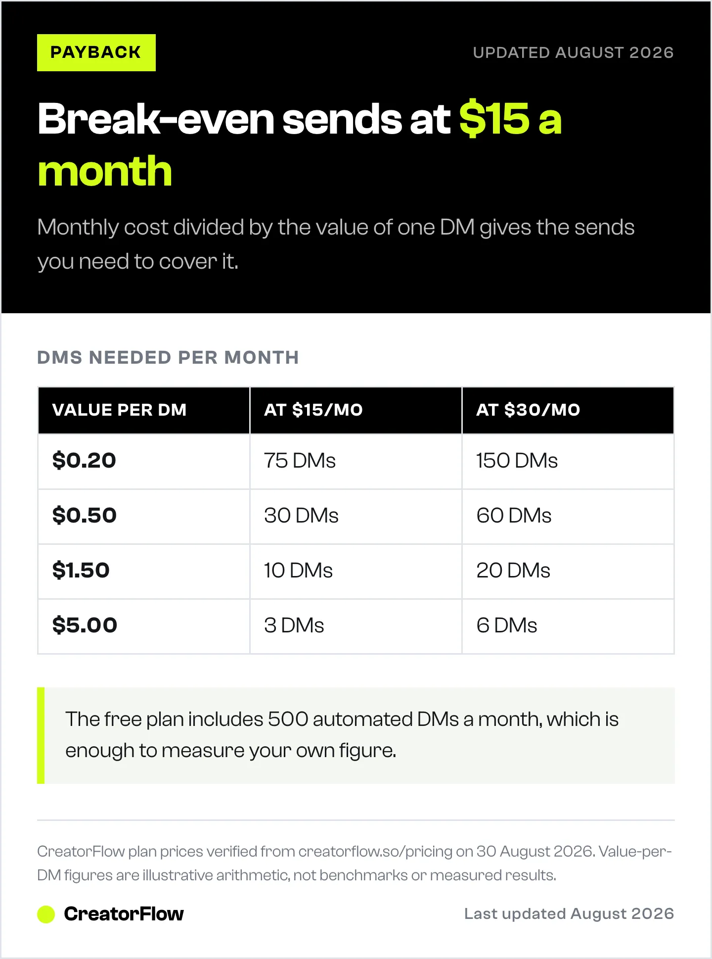 Table of how many automated Instagram DMs are needed each month to break even at two subscription prices, across four different values per DM from twenty cents upward.