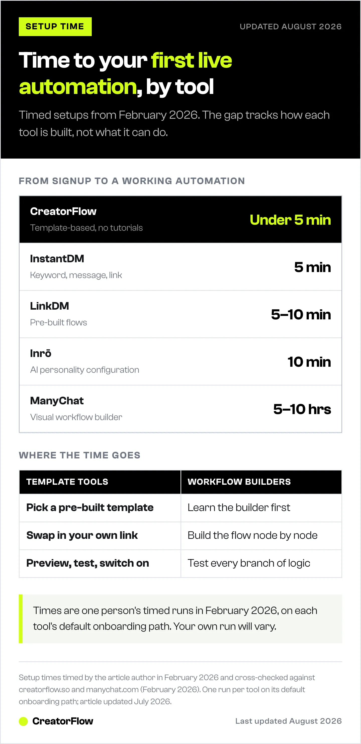 Ranked list of Instagram DM automation tools by time to a first live automation, from under five minutes for template tools to five to ten hours for a workflow builder.