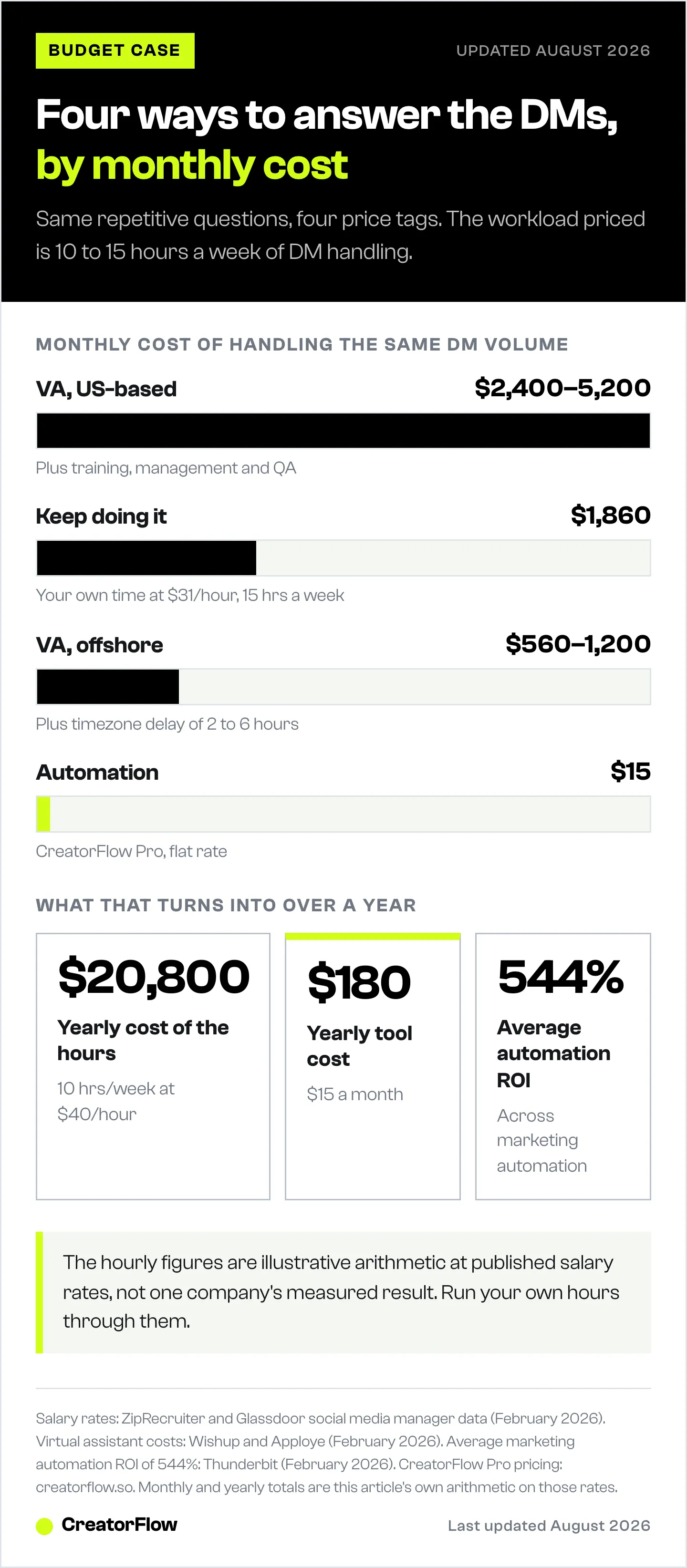 Bar chart comparing the monthly cost of four ways to handle Instagram DMs, from a US-based virtual assistant down to automation, with the yearly cost of those hours, the yearly tool cost and the average automation ROI underneath.