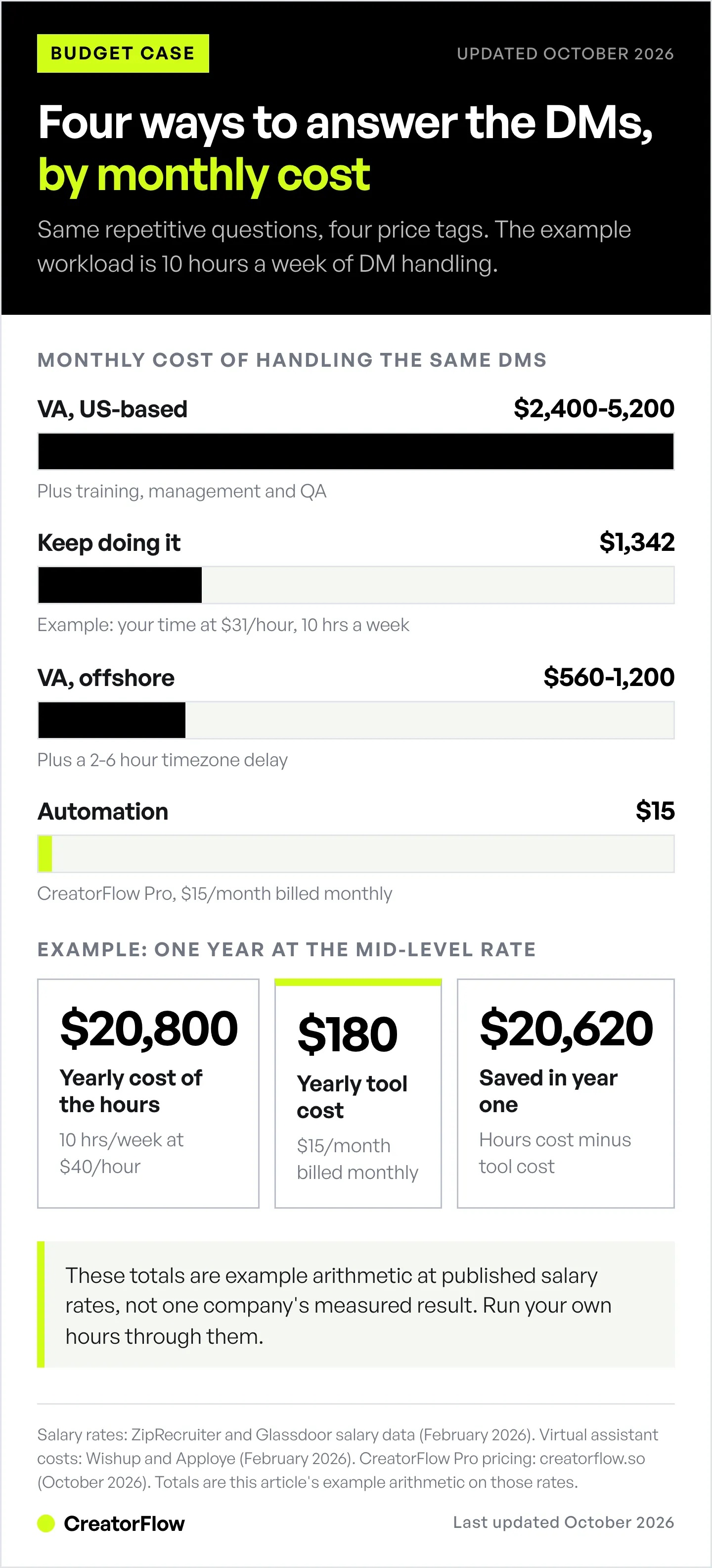 Bar chart comparing the monthly cost of four ways to handle Instagram DMs, from a US-based virtual assistant down to $15 automation, with example yearly hours cost, tool cost and savings underneath.
