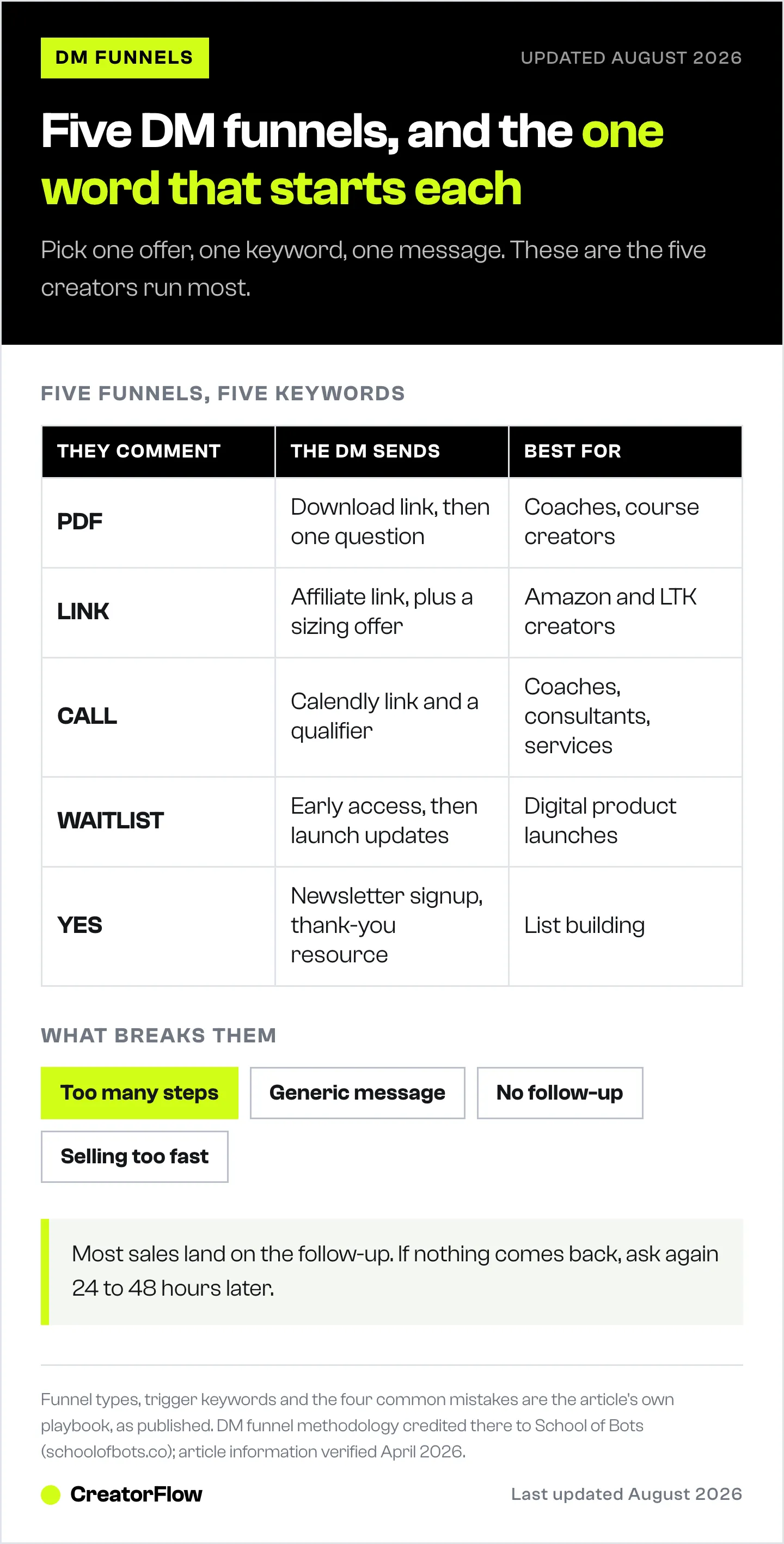 Table of five Instagram DM funnel types showing the comment keyword that starts each one, what the automated DM sends back, and which creators each funnel suits.