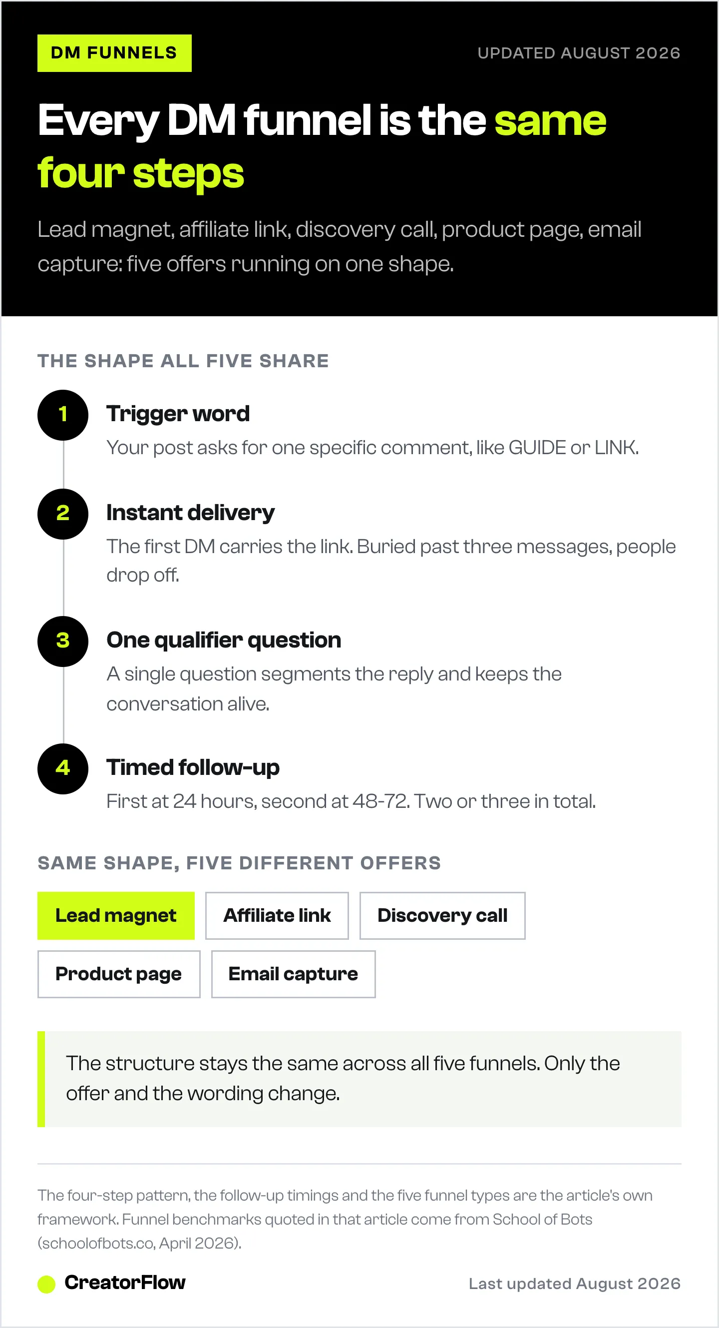 Diagram of the four-step pattern shared by five Instagram DM funnels: a trigger word, instant link delivery, one qualifier question, and a follow-up at 24 then 48 to 72 hours.