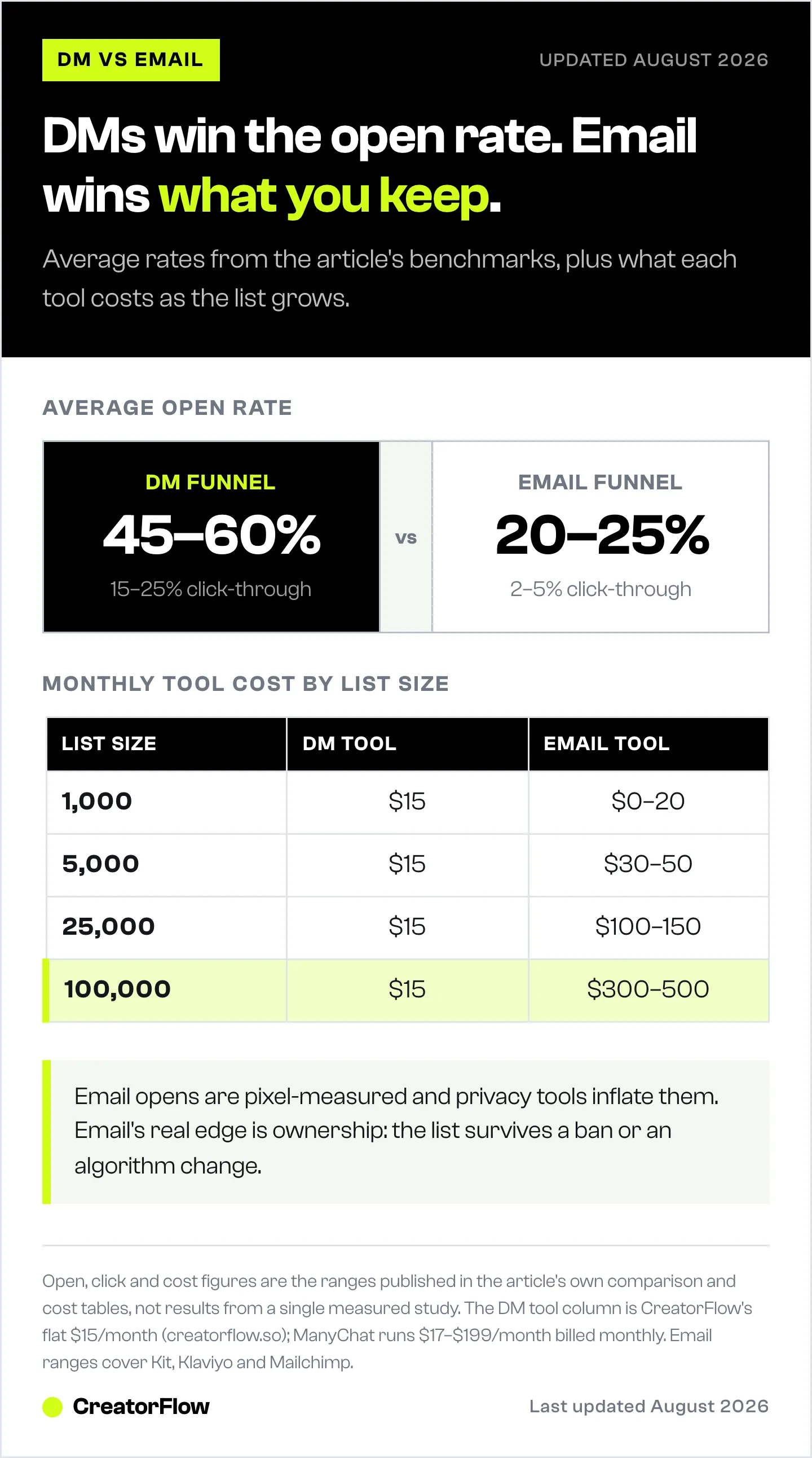 Comparison of average DM funnel and email funnel open and click rates, with a table of monthly tool cost at list sizes from one thousand to one hundred thousand.