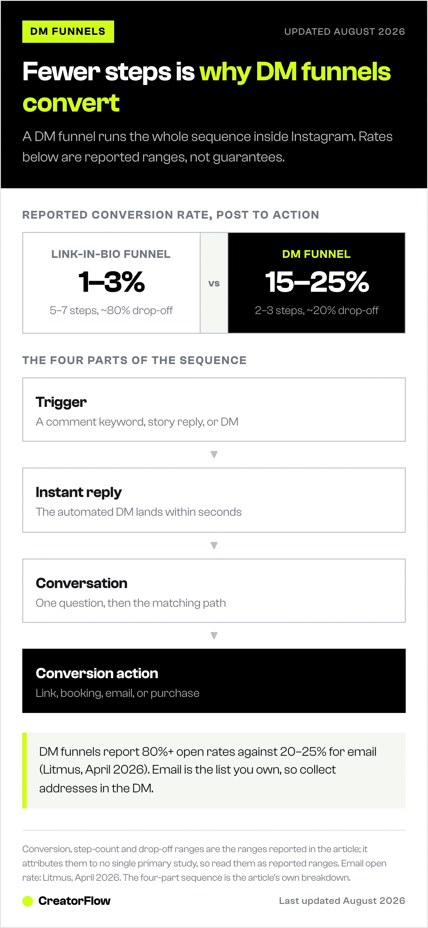 Comparison of a link-in-bio funnel at 1 to 3 percent conversion over five to seven steps against a DM funnel at 15 to 25 percent over two to three steps.