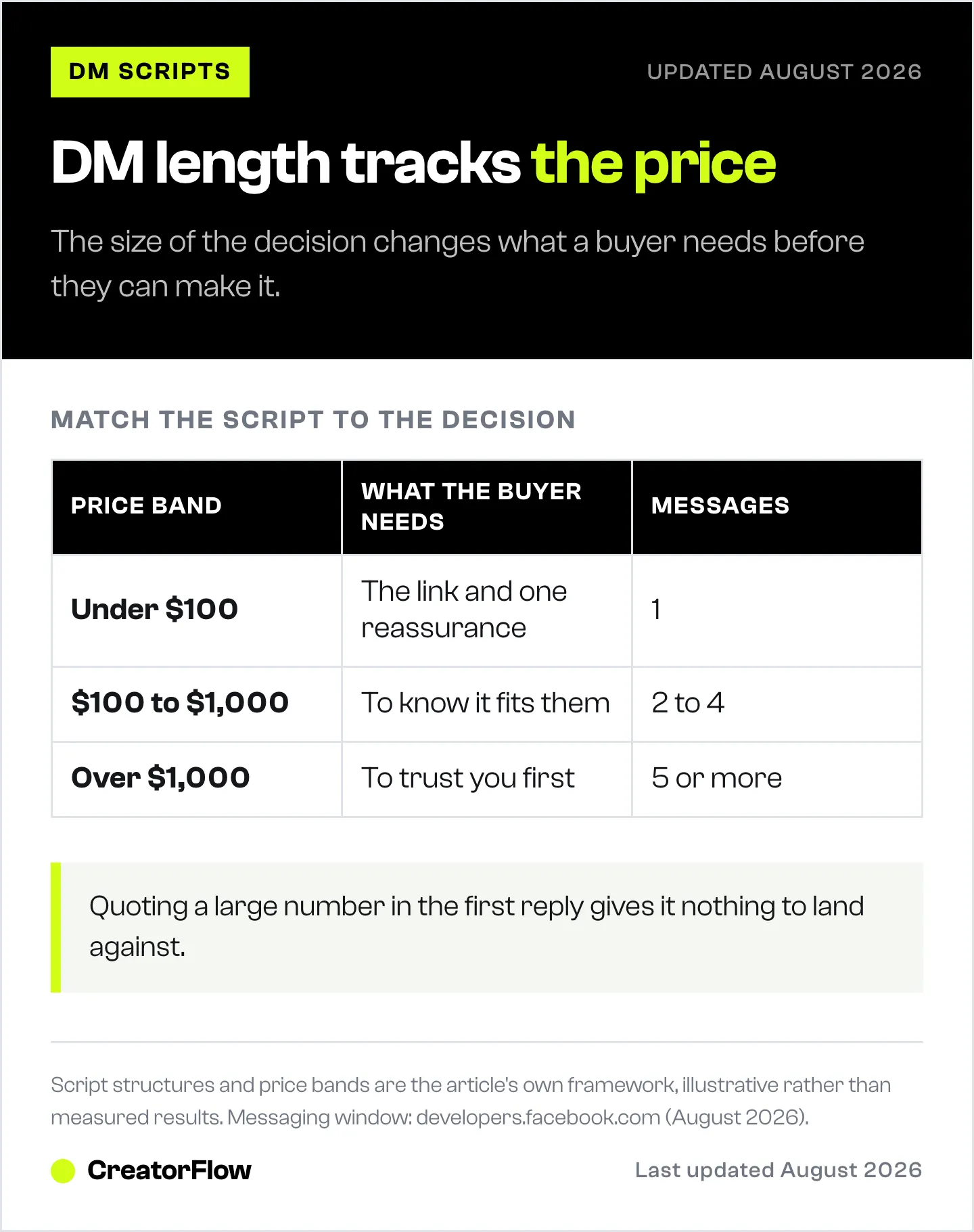 Table showing how Instagram DM sales message length should scale with price, from a single message under one hundred dollars to a multi-message conversation above one thousand.