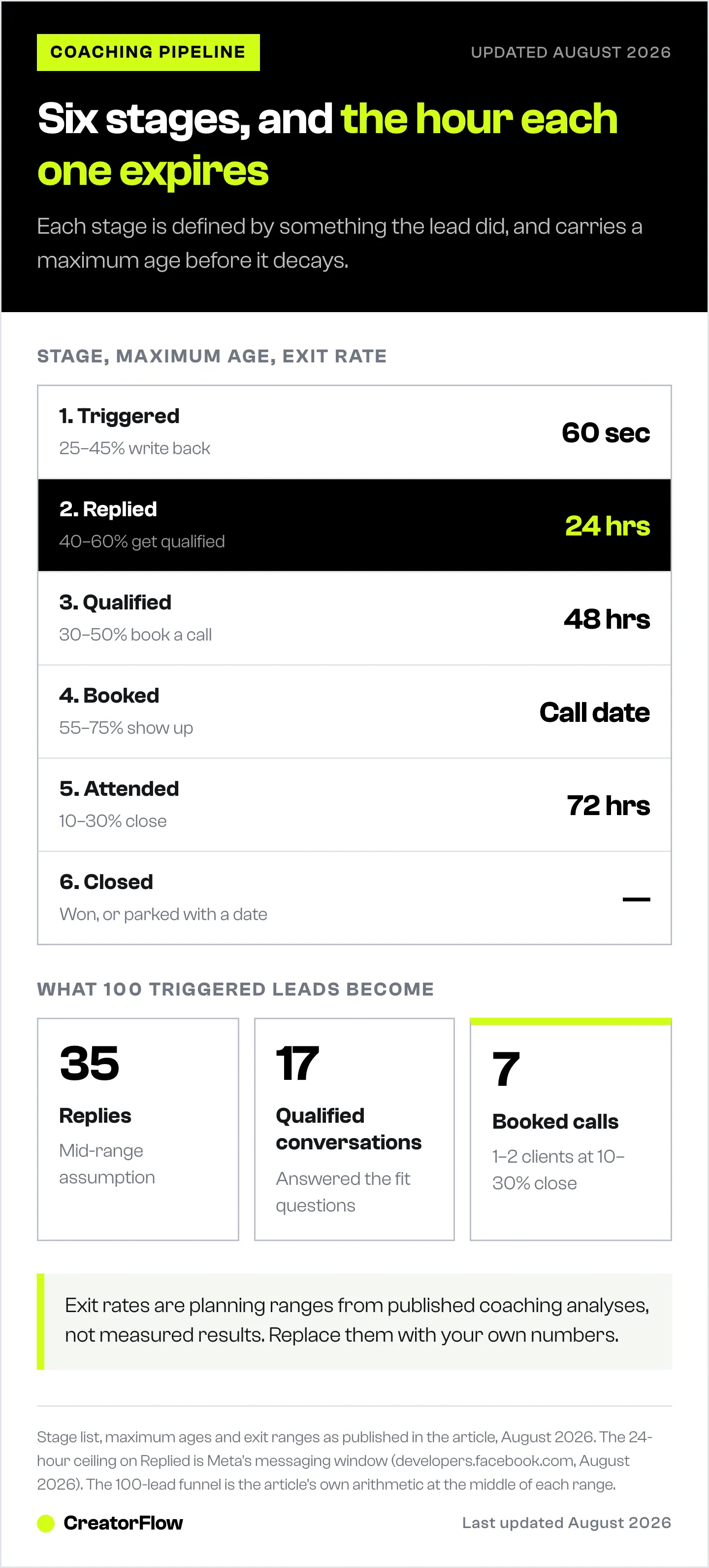 Ladder of the six DM sales pipeline stages for coaches, each with its maximum age and exit rate, plus the funnel math from 100 triggered leads to seven booked calls.