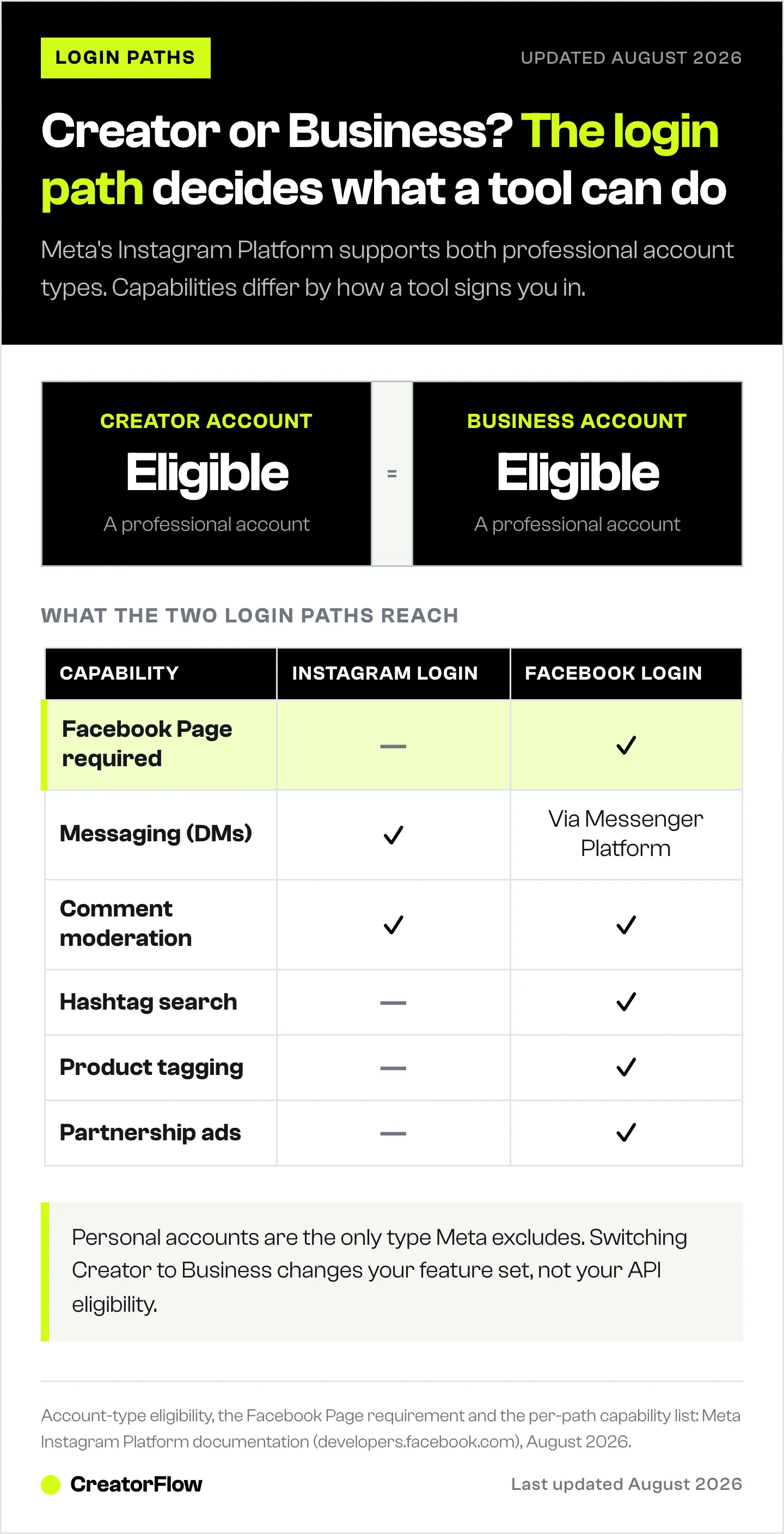 Comparison showing Creator and Business accounts are equally eligible for Meta's Instagram Platform, next to a table of which capabilities the Instagram Login and Facebook Login paths each reach.