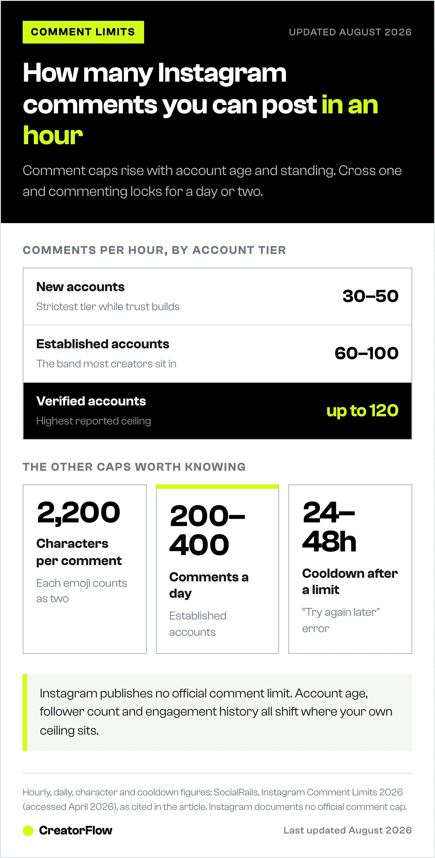 Chart of Instagram comment limits showing 30 to 50 comments an hour for new accounts, 60 to 100 for established ones and up to 120 for verified accounts, plus the character cap and cooldown.