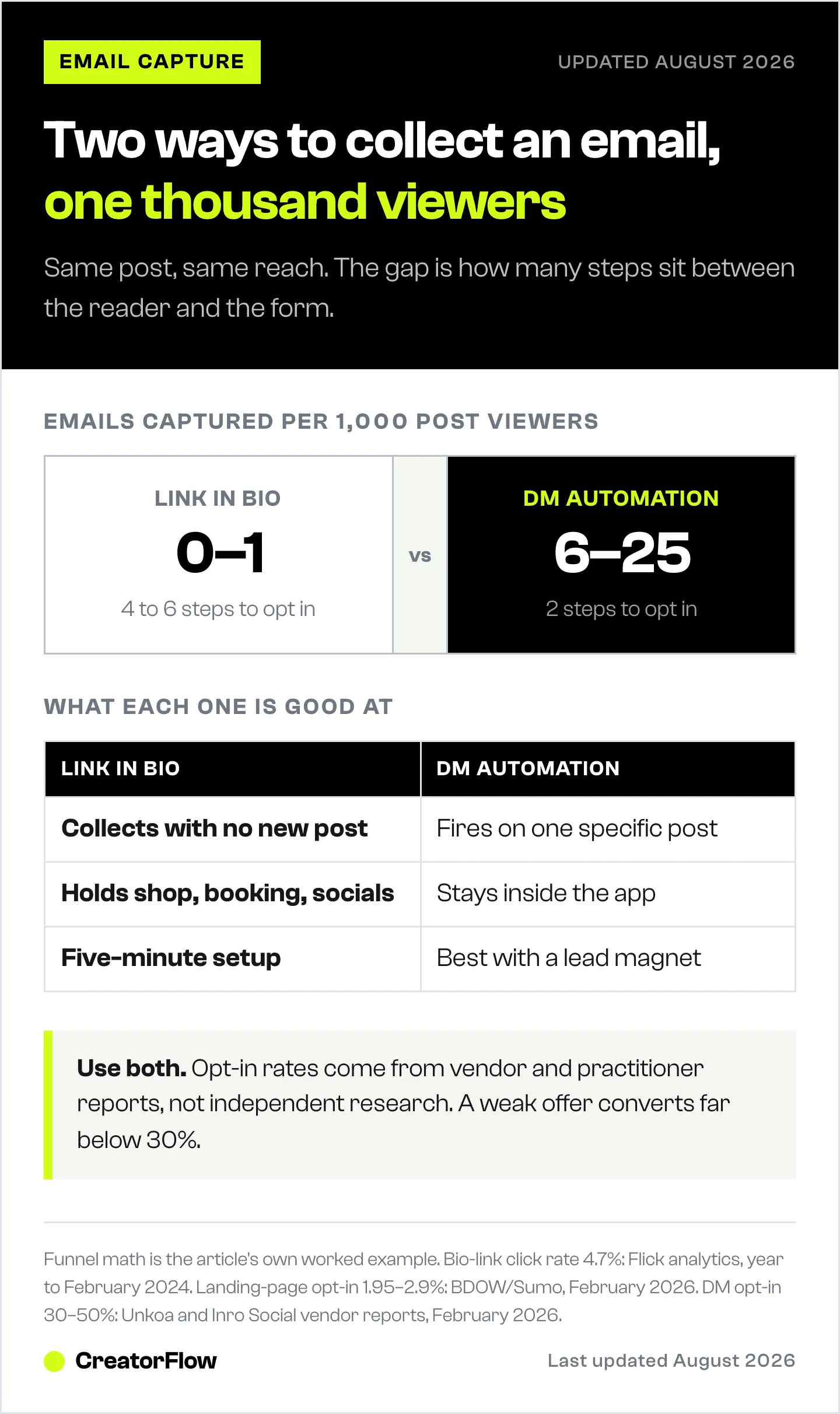 Comparison of emails captured from 1,000 Instagram post viewers by link-in-bio pages versus DM automation, with the strengths of each method listed side by side.