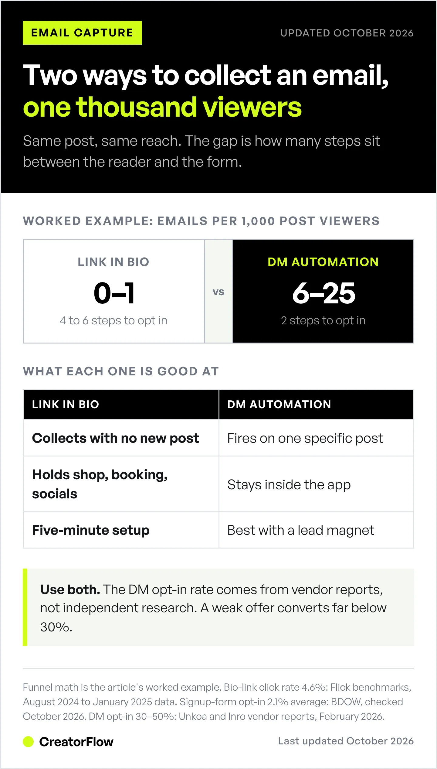 Worked example comparing emails captured from 1,000 Instagram post viewers, 0 to 1 by link in bio versus 6 to 25 by DM automation, with each method's strengths side by side.