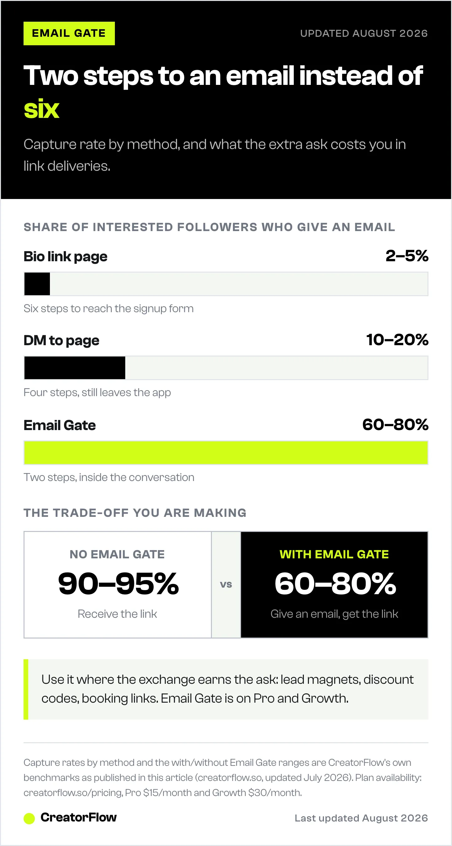 Bar chart comparing email capture rates for a bio link landing page, a DM pointing at a landing page, and an email gate inside the DM, plus the link delivery trade-off.
