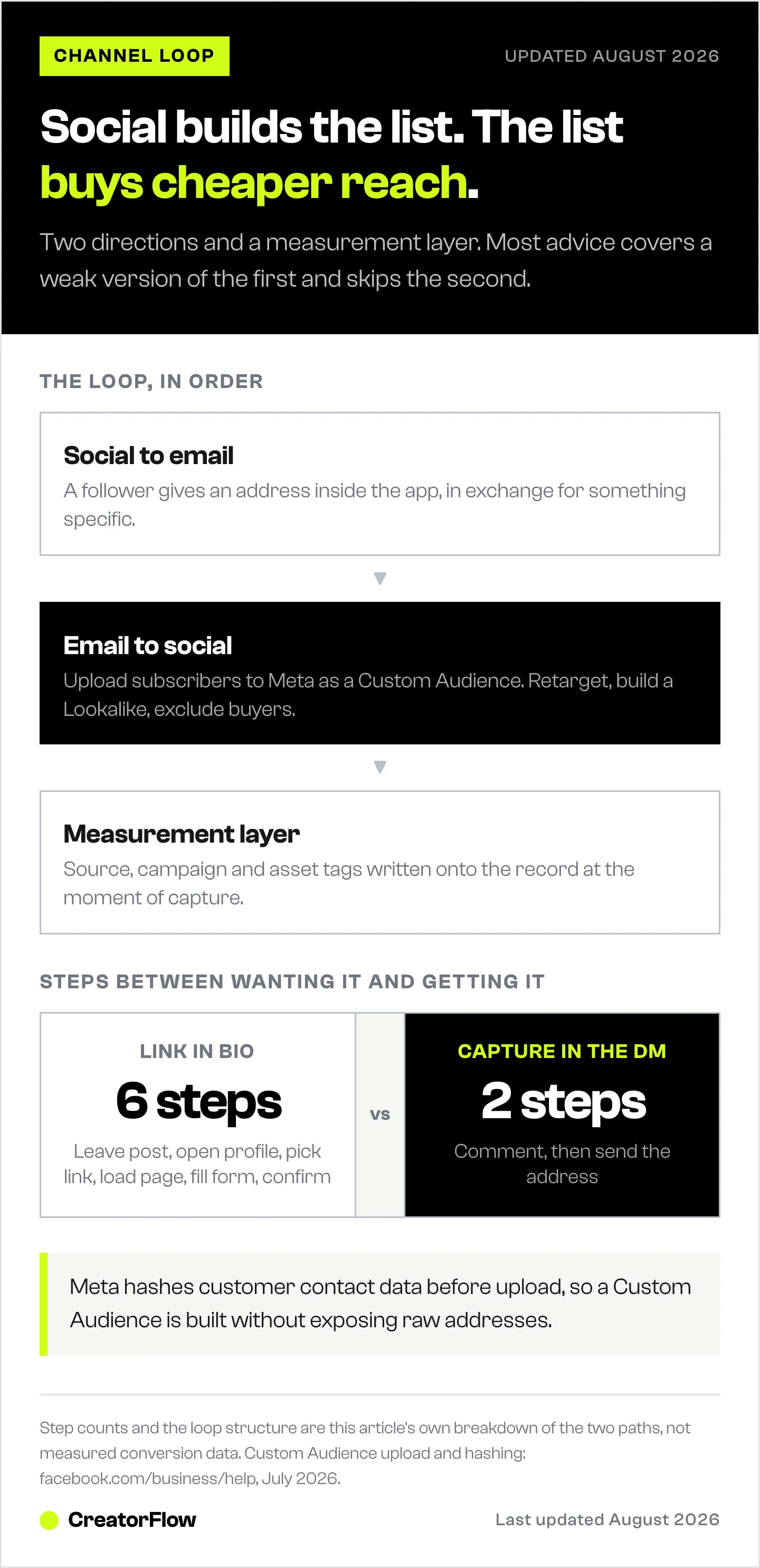 Diagram of the two-way loop between social media and email, showing capture, ad audience upload and the measurement layer, plus the step count of a bio-link signup against in-DM capture.