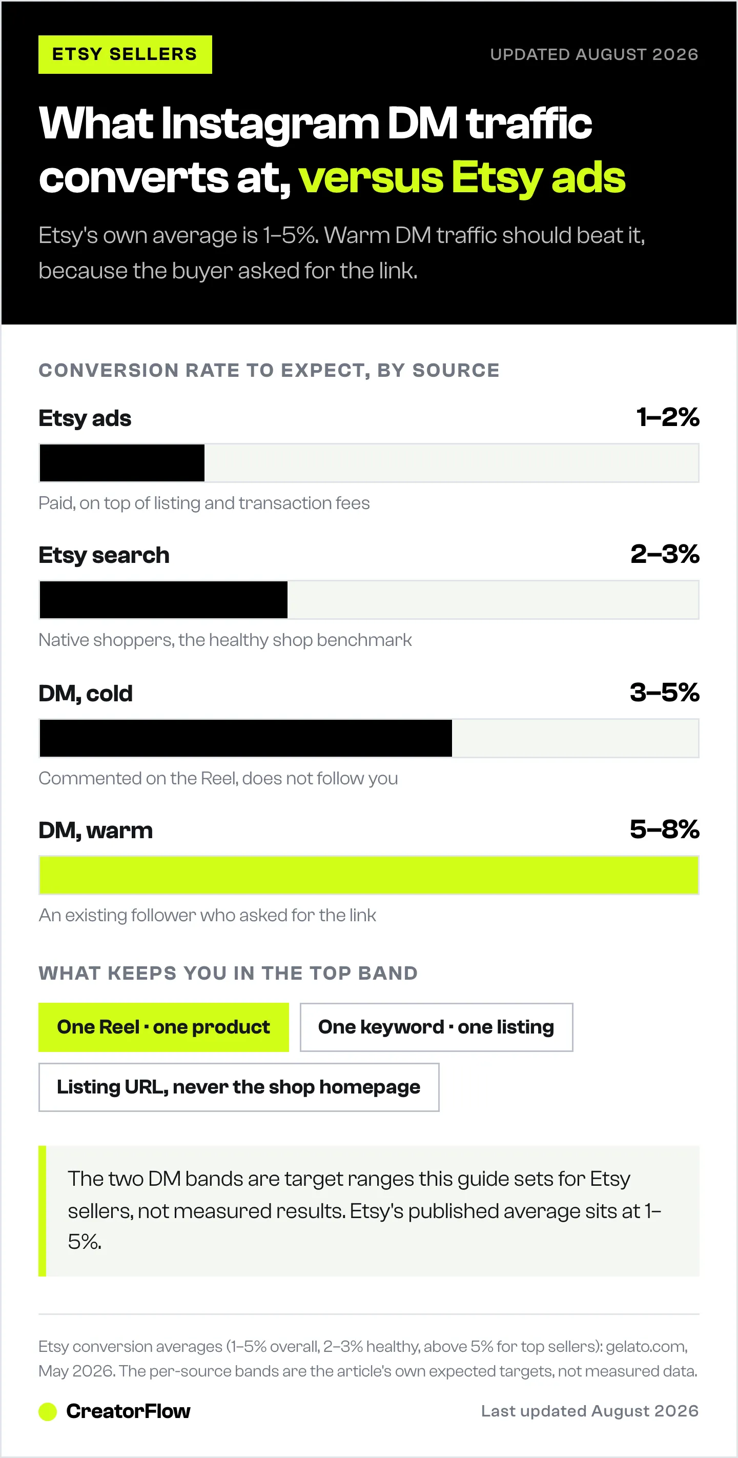 Bar chart comparing the conversion rate an Etsy seller can expect from Etsy ads, Etsy search, cold Instagram DM traffic and warm follower DM traffic, plus three rules for linking.