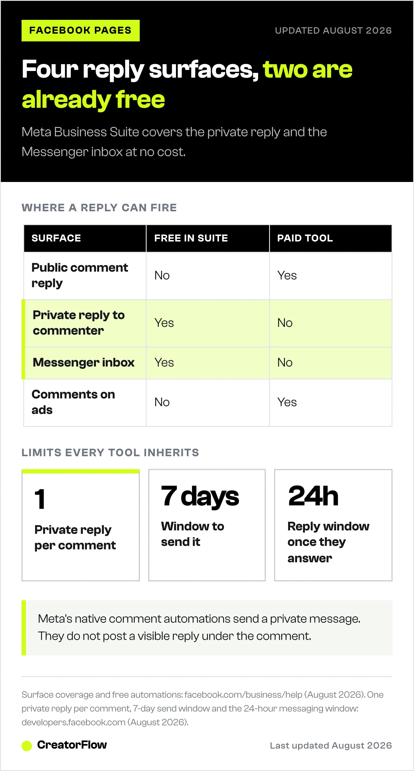 Matrix of the four places a Facebook Page can auto-reply, showing which two Meta Business Suite covers free and which two need a paid tool, plus Meta's private reply limits.
