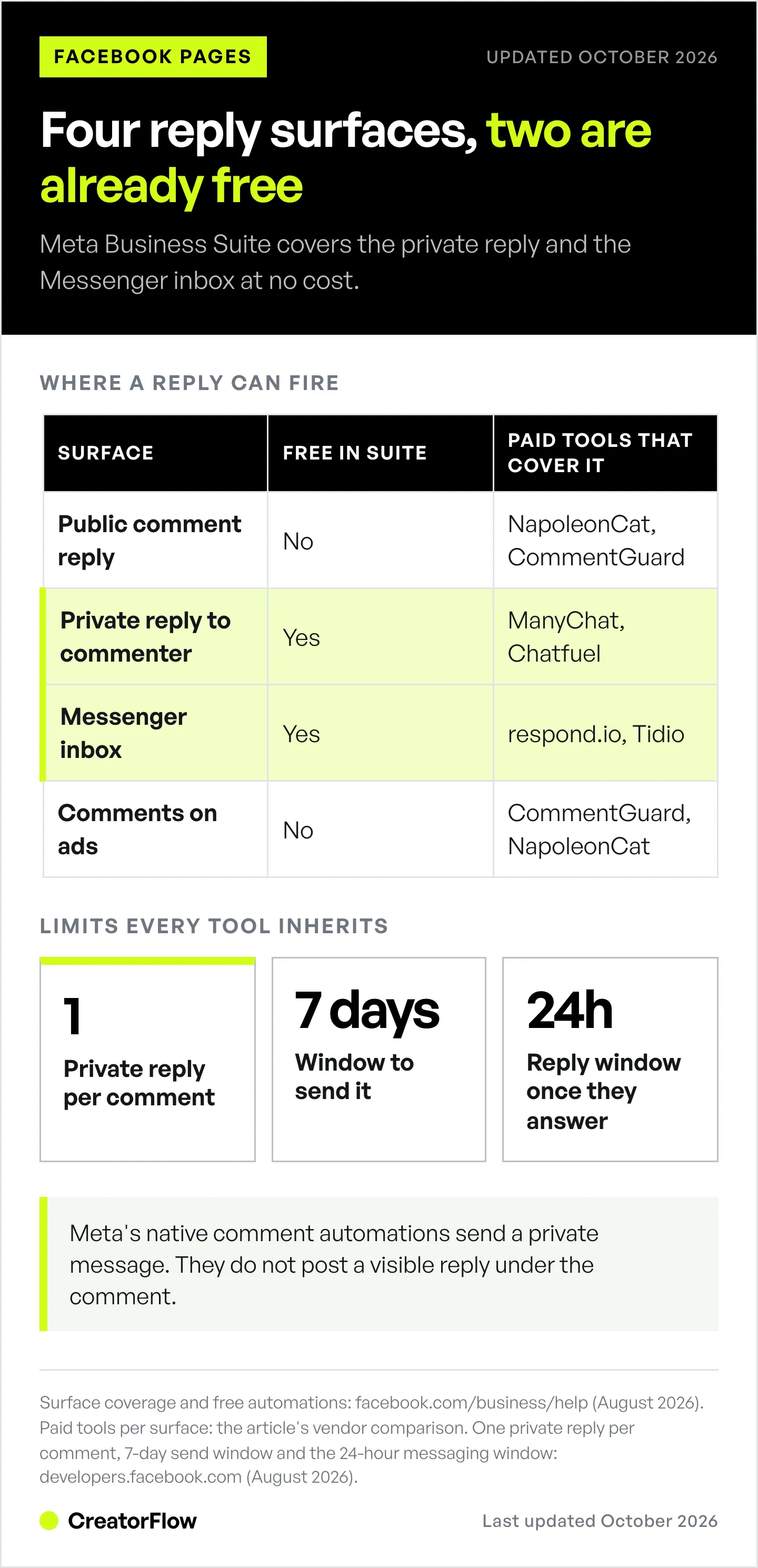 Matrix of the four places a Facebook Page can auto-reply, showing which two Meta Business Suite covers free and which paid tools cover each one, plus Meta's private reply limits.