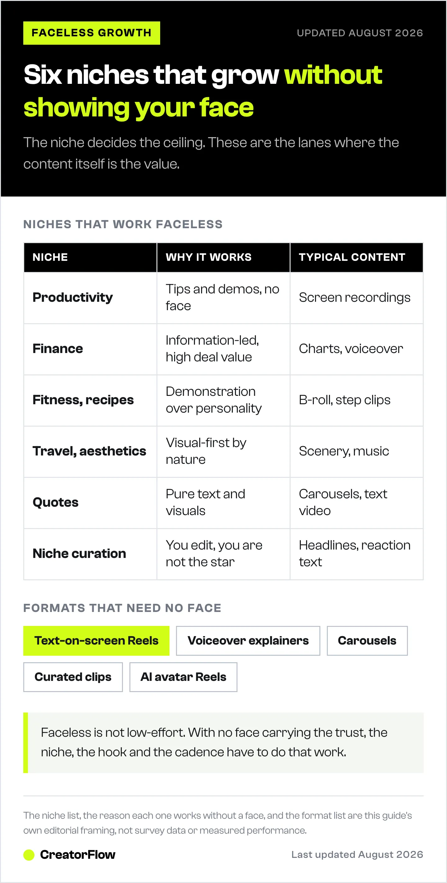 Table of six Instagram niches that work without showing your face, each with the reason it works and the content type it runs on, followed by five no-face content formats.