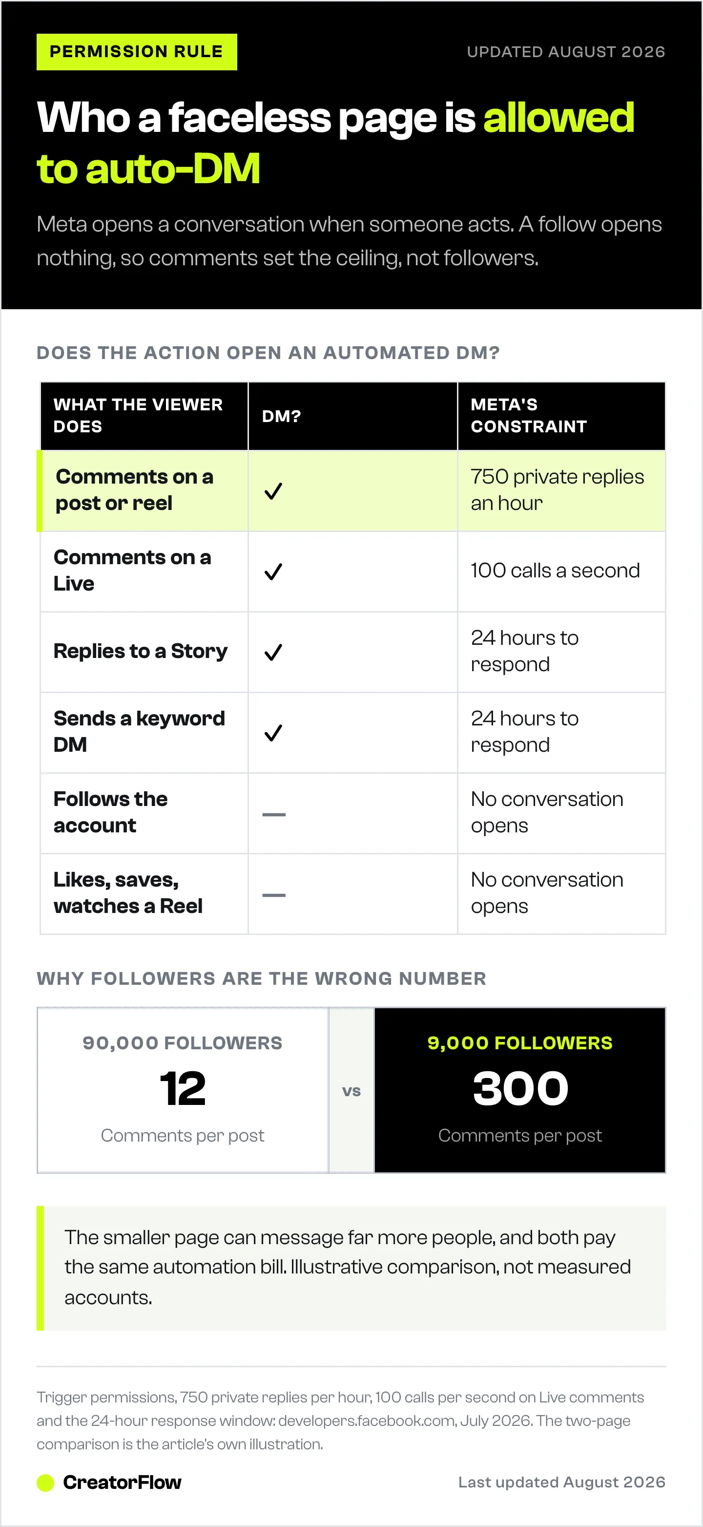 Table showing which Instagram viewer actions open an automated DM and which do not, with Meta's published limit for each, next to a comparison of two pages with different comment volumes.