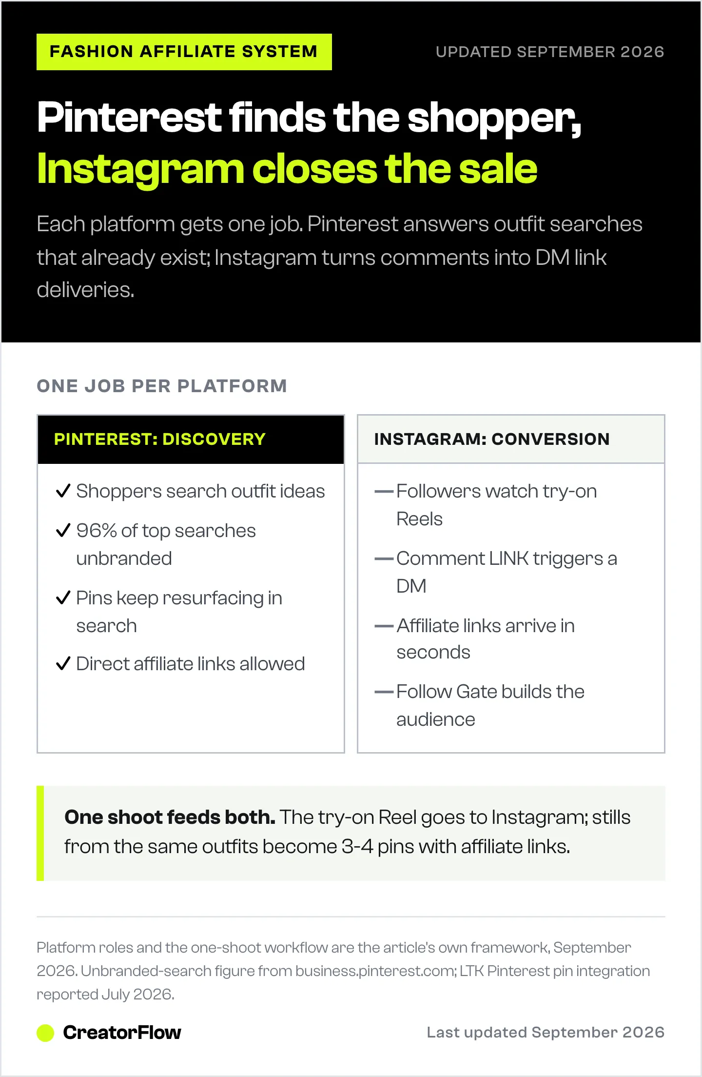 Diagram splitting fashion affiliate marketing into Pinterest's search discovery role and Instagram's DM conversion role, with a note that one photo shoot feeds both platforms.