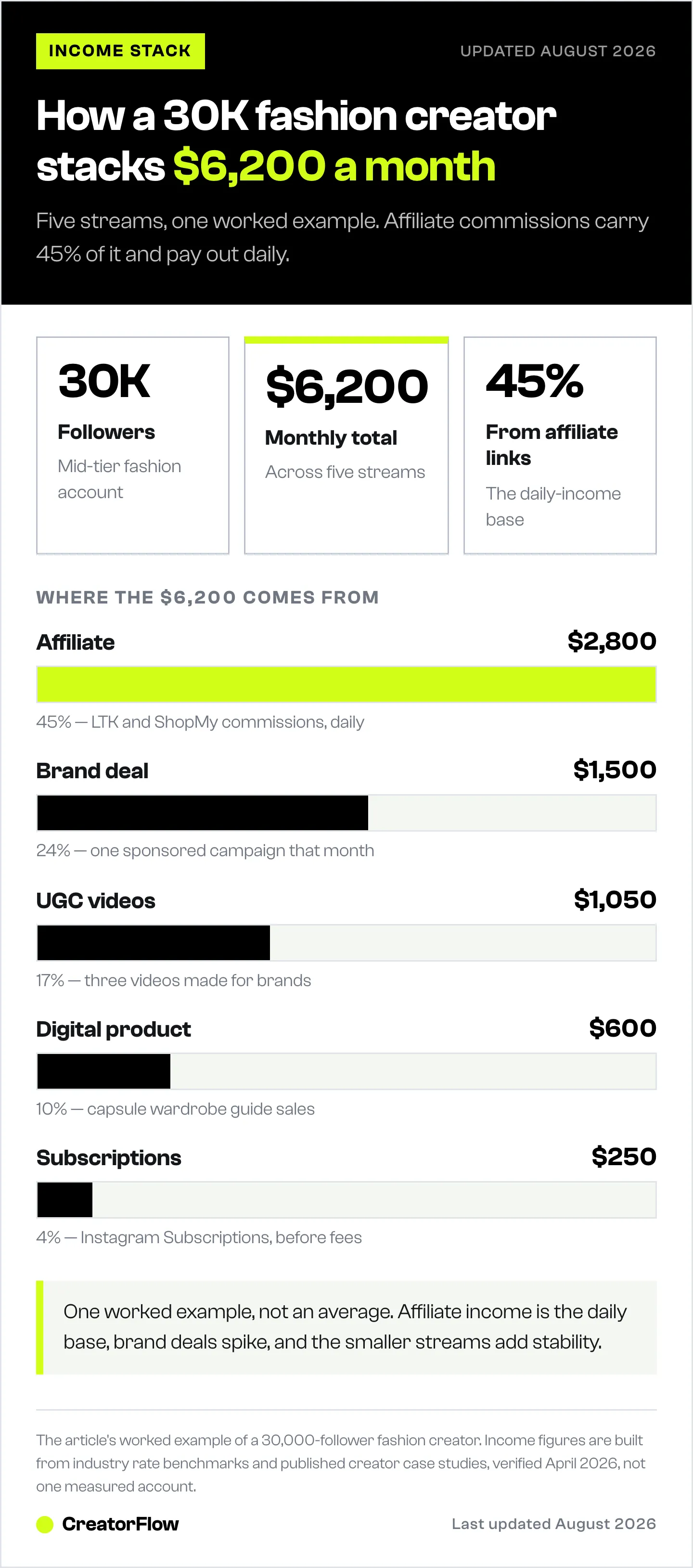 Breakdown of a worked example where a fashion creator with 30,000 followers earns 6,200 dollars a month across affiliate commissions, one brand deal, UGC videos, a digital product and subscriptions.