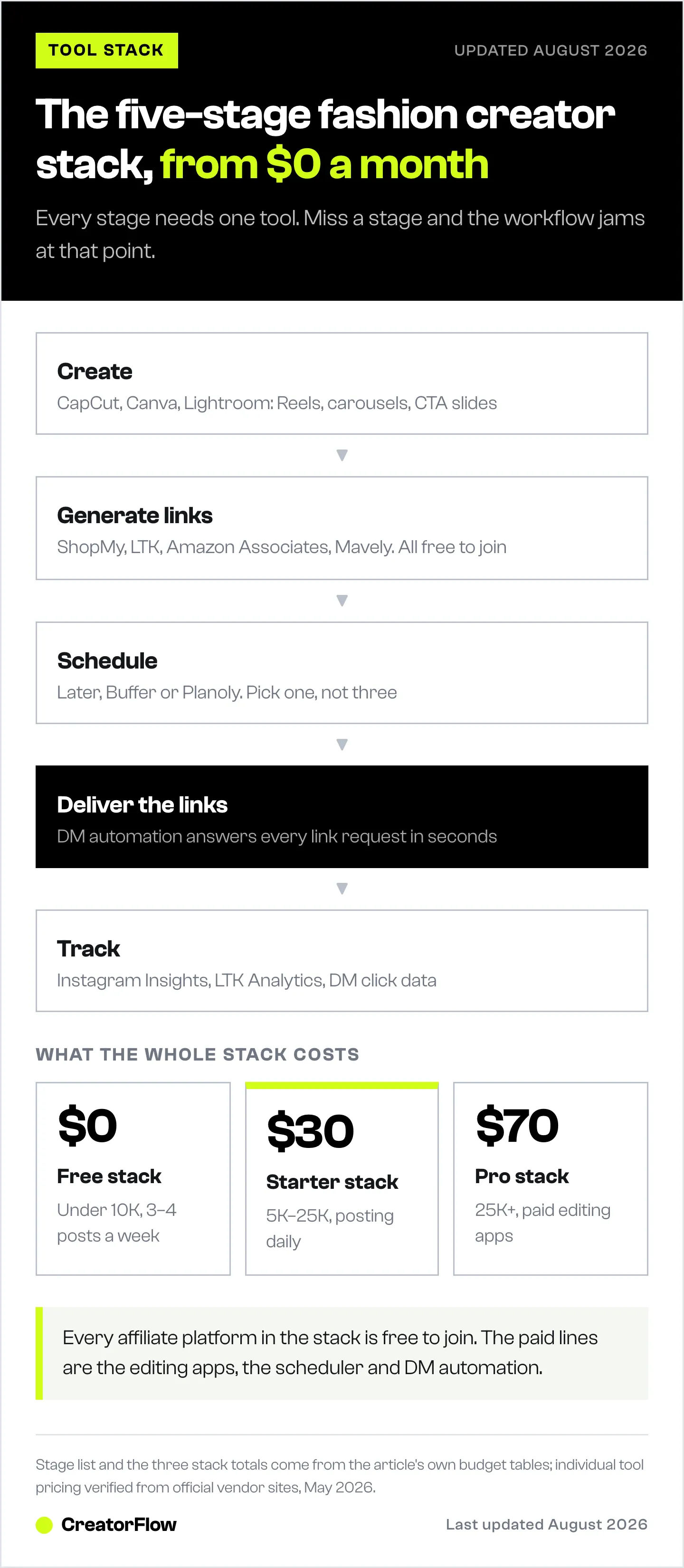 Flow of the five stages in a fashion creator's Instagram workflow, from filming and affiliate links through scheduling, DM link delivery and tracking, with the monthly cost of three stack tiers.
