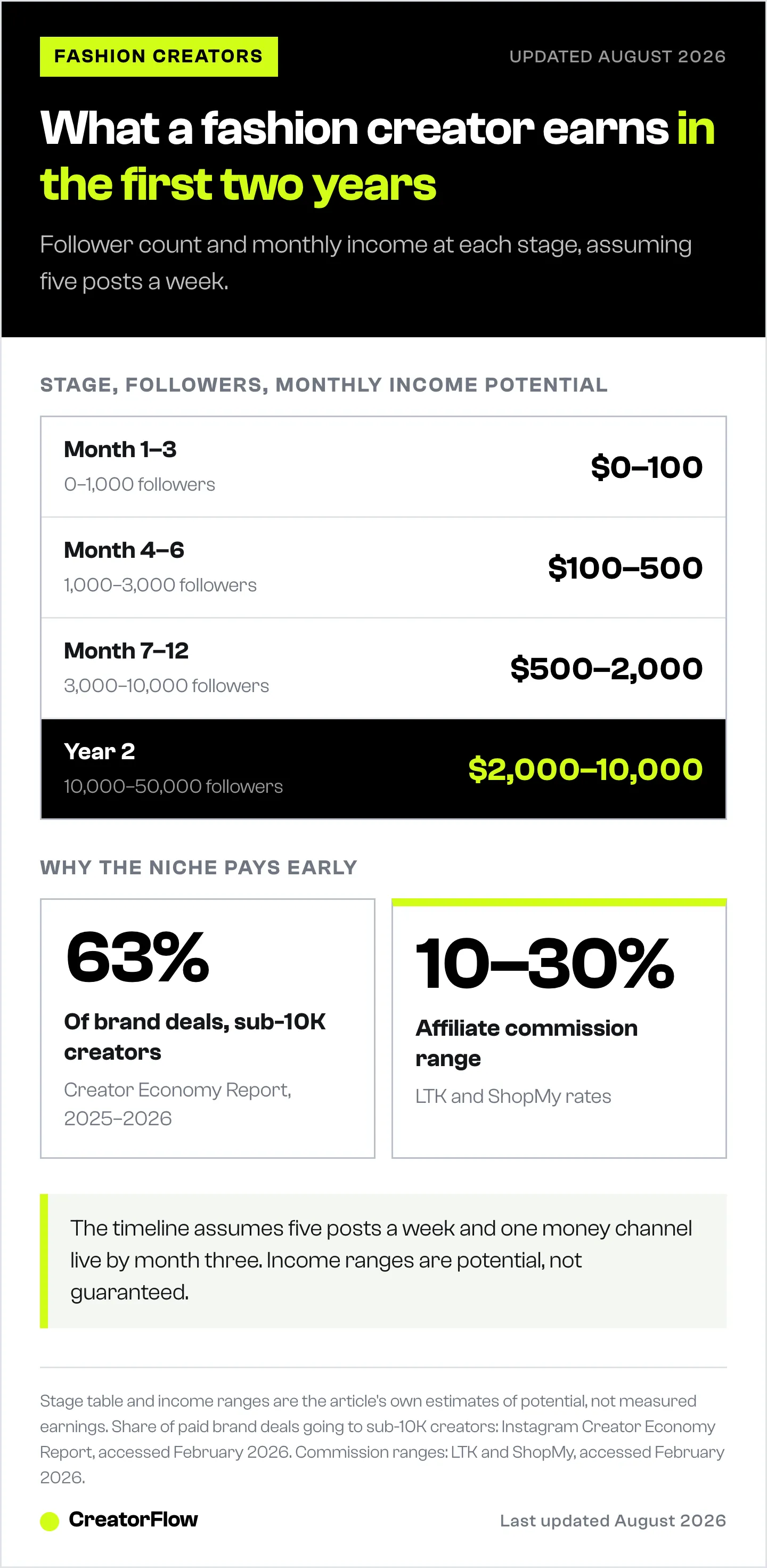 Four-stage timeline for a fashion creator on Instagram, pairing follower count with monthly income potential from zero in months one to three up to 2,000 to 10,000 dollars in year two.