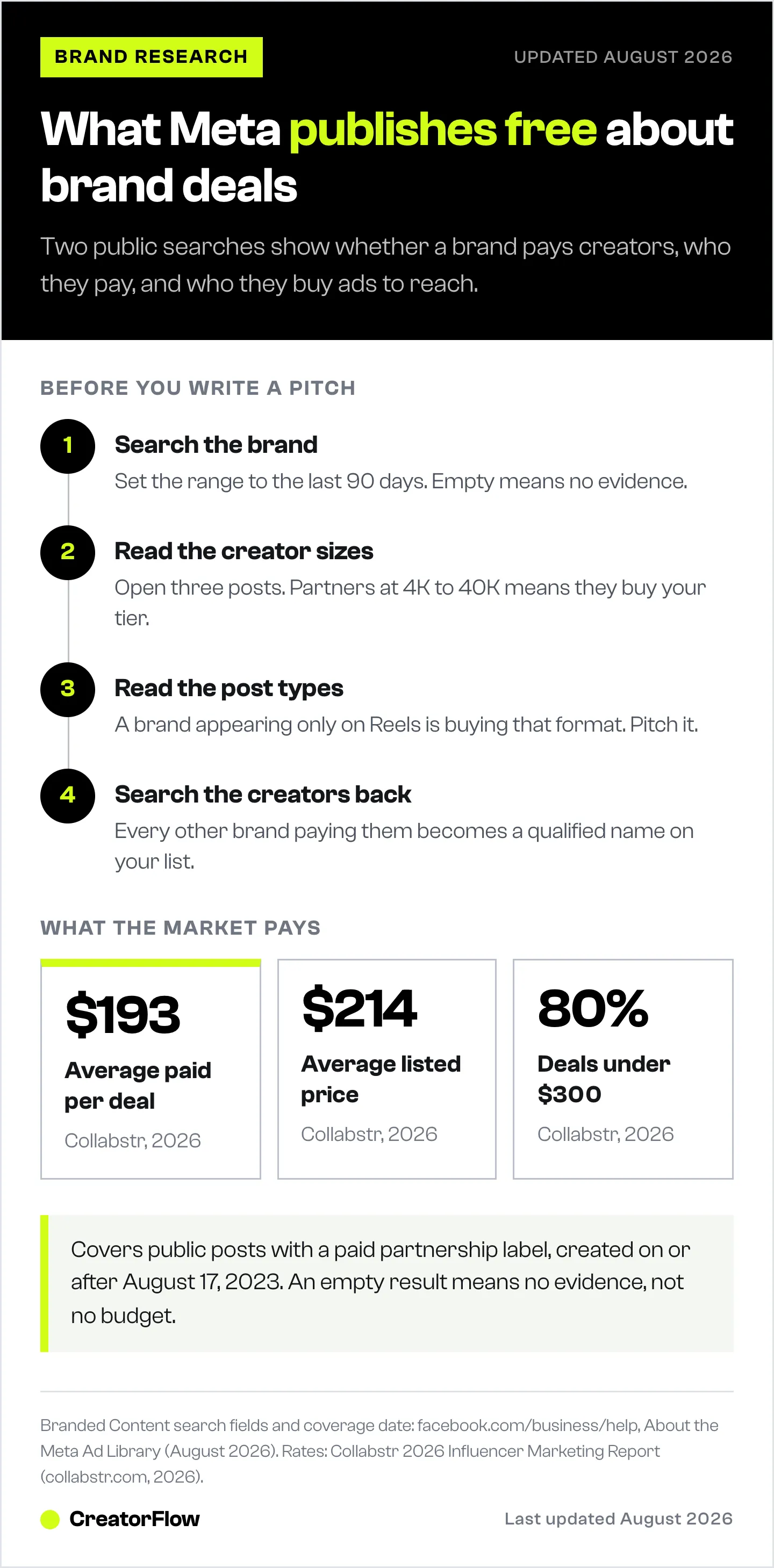 Four-step method for searching Meta's free Branded Content database to find which creators a brand already pays, next to 2026 Collabstr figures showing the average paid Instagram collaboration is $193.