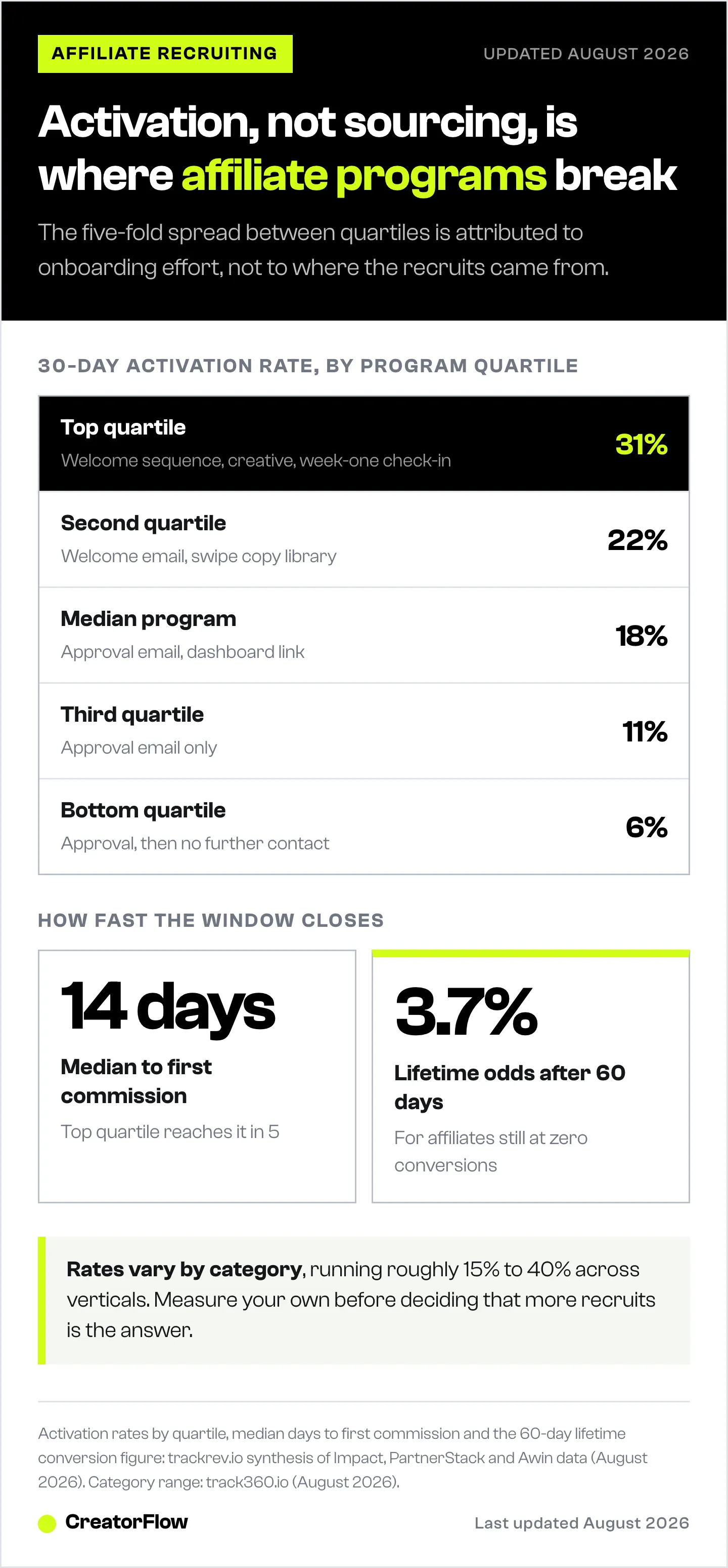 Ladder of 30-day affiliate activation rates by program quartile, from 31 percent at the top to 6 percent at the bottom, with median days to first commission and the 60-day conversion cliff.