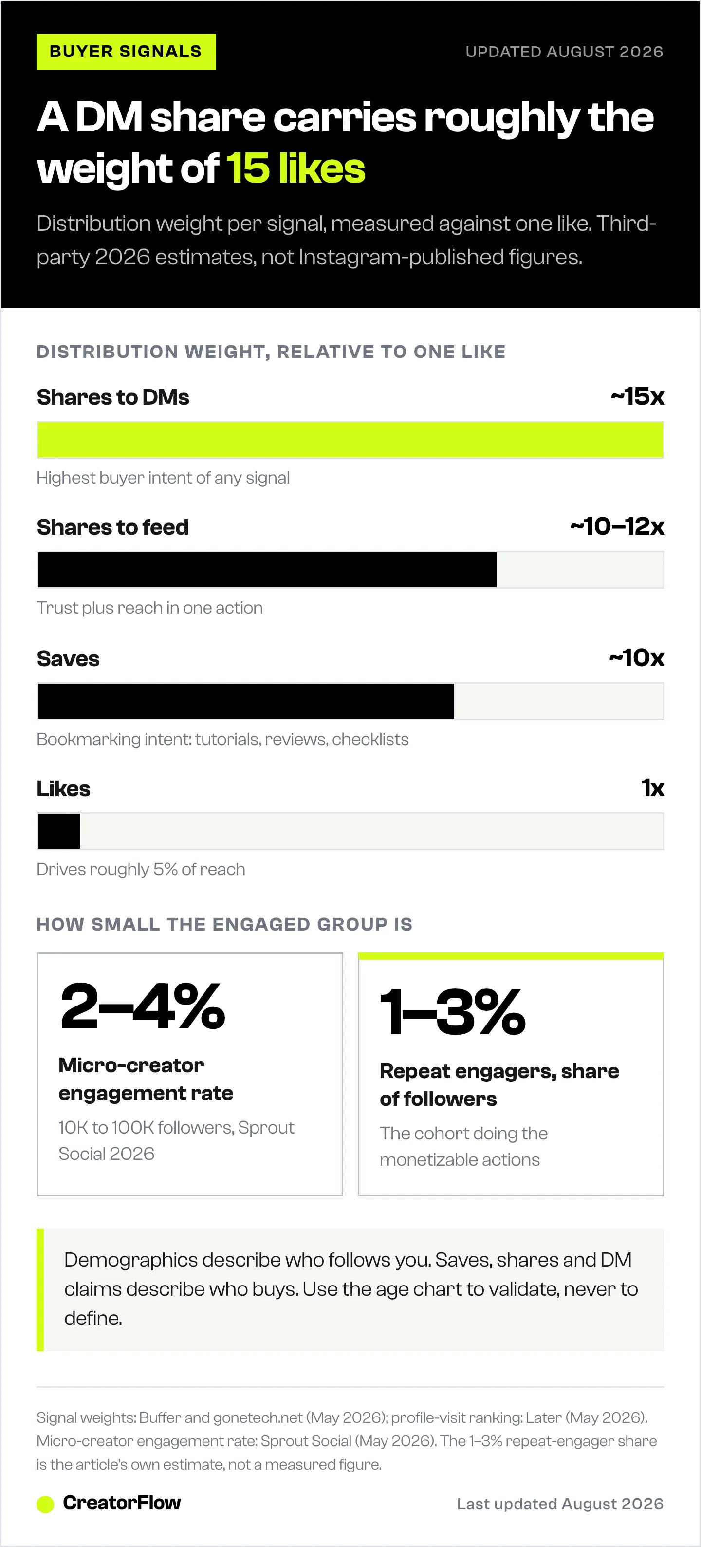 Bar chart comparing Instagram distribution weights against one like: shares to DMs about 15x, shares to feed 10 to 12x, saves about 10x, while likes drive roughly 5% of reach.