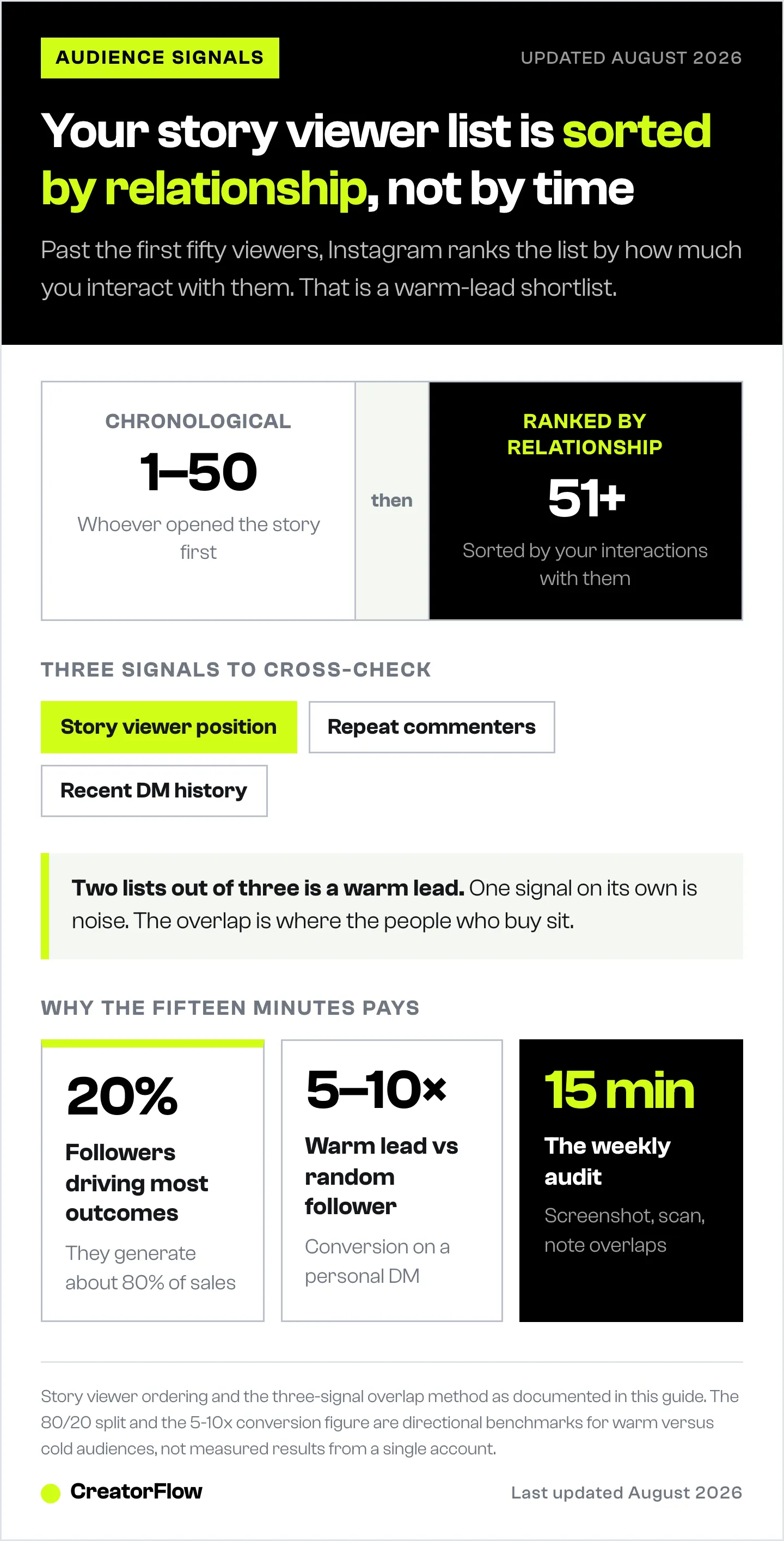Diagram of Instagram story viewer order showing the first 50 views listed chronologically and later views ranked by relationship, plus the three engagement signals that mark a warm lead.