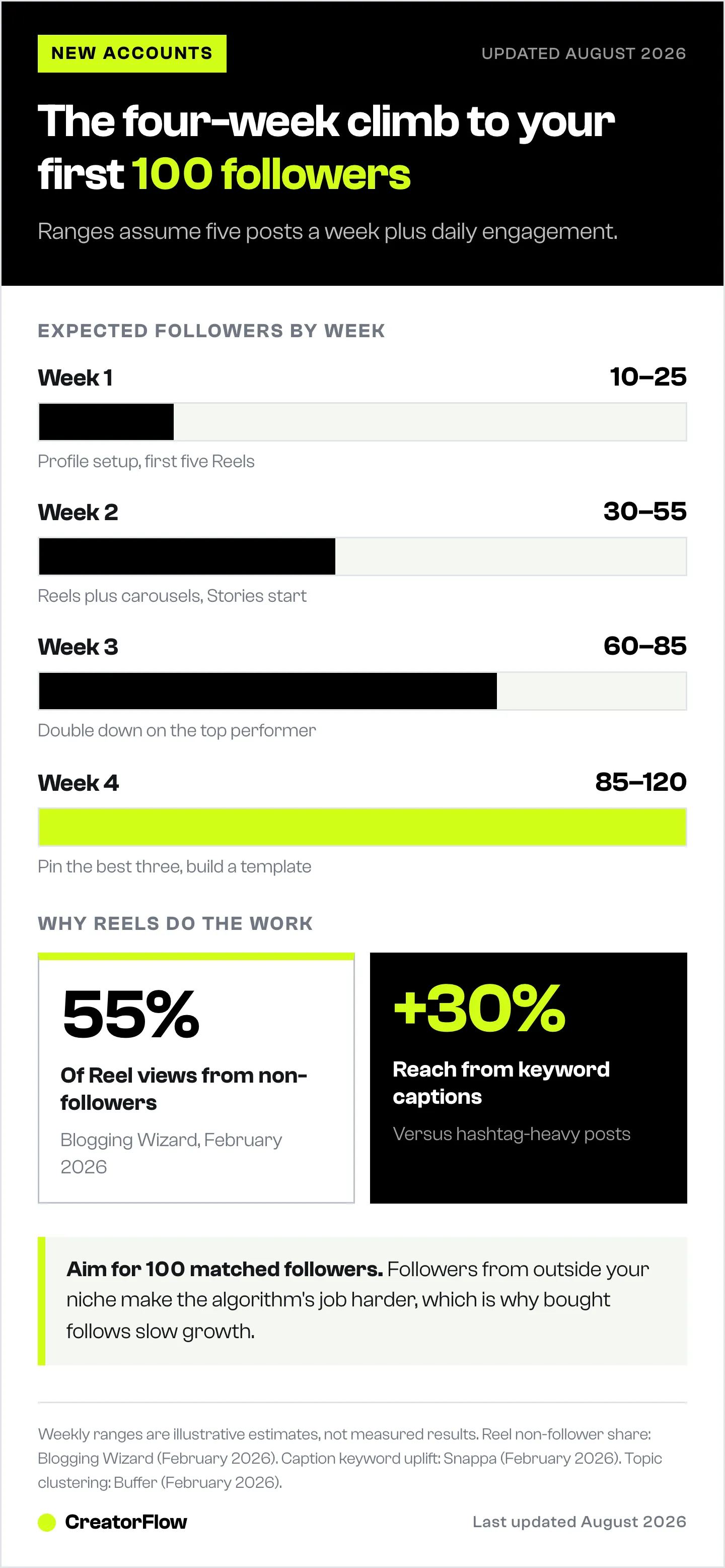 Bar chart of the expected Instagram follower count at the end of weeks one to four for a brand-new account, shown next to the share of Reel views that come from non-followers.