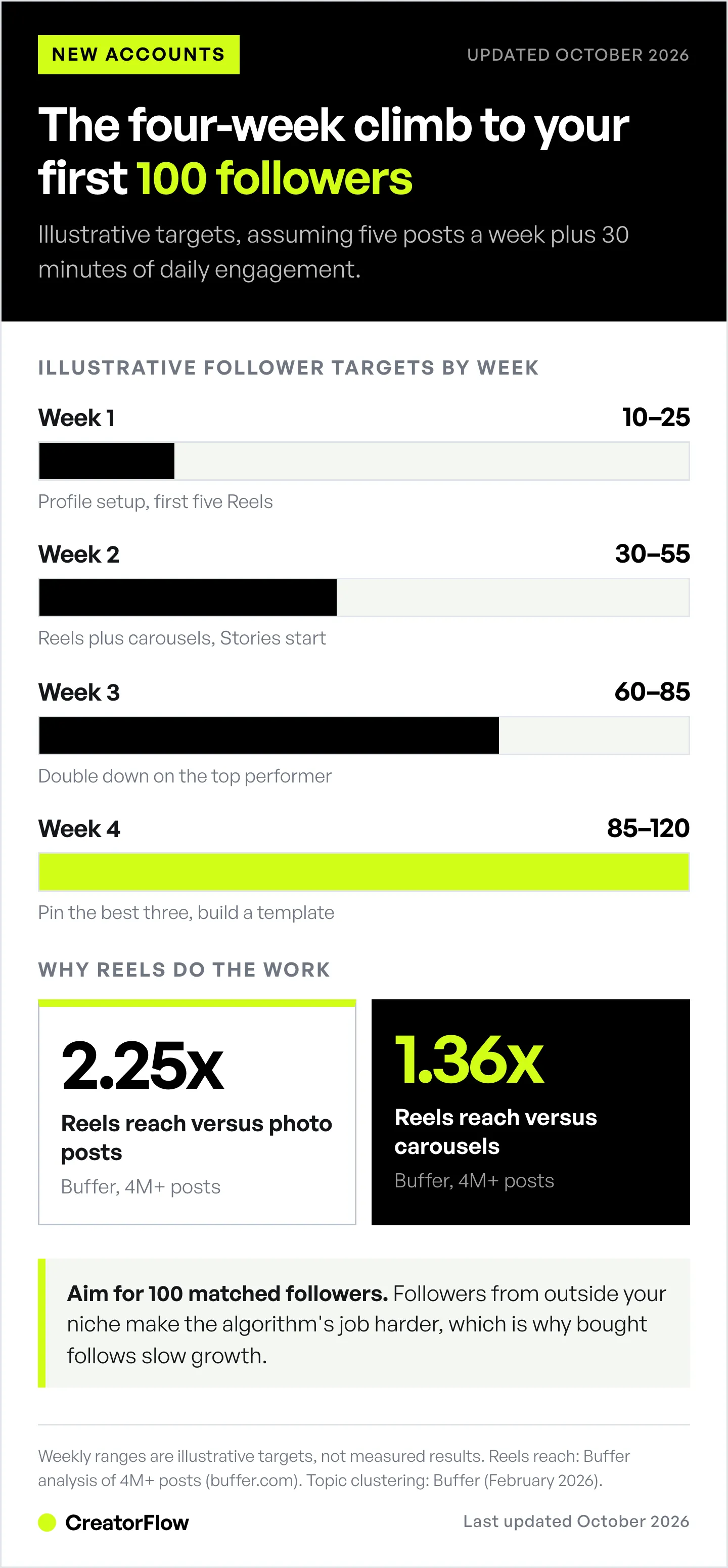 Bar chart of illustrative Instagram follower targets for weeks one to four on a brand-new account, next to Buffer's finding that Reels reach 2.25 times as many people as photo posts.