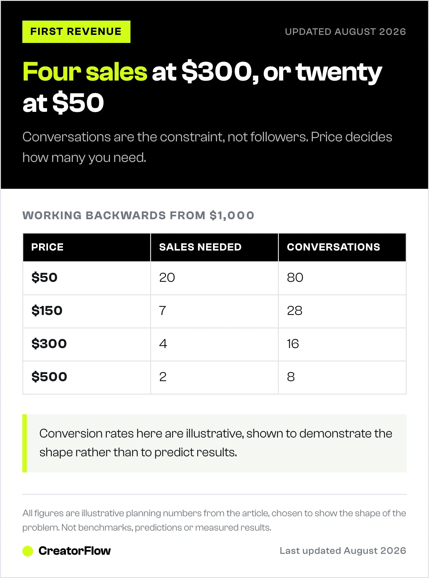 Table showing how many sales and conversations reaching one thousand dollars requires at four different price points, illustrating why higher prices need far fewer conversations.