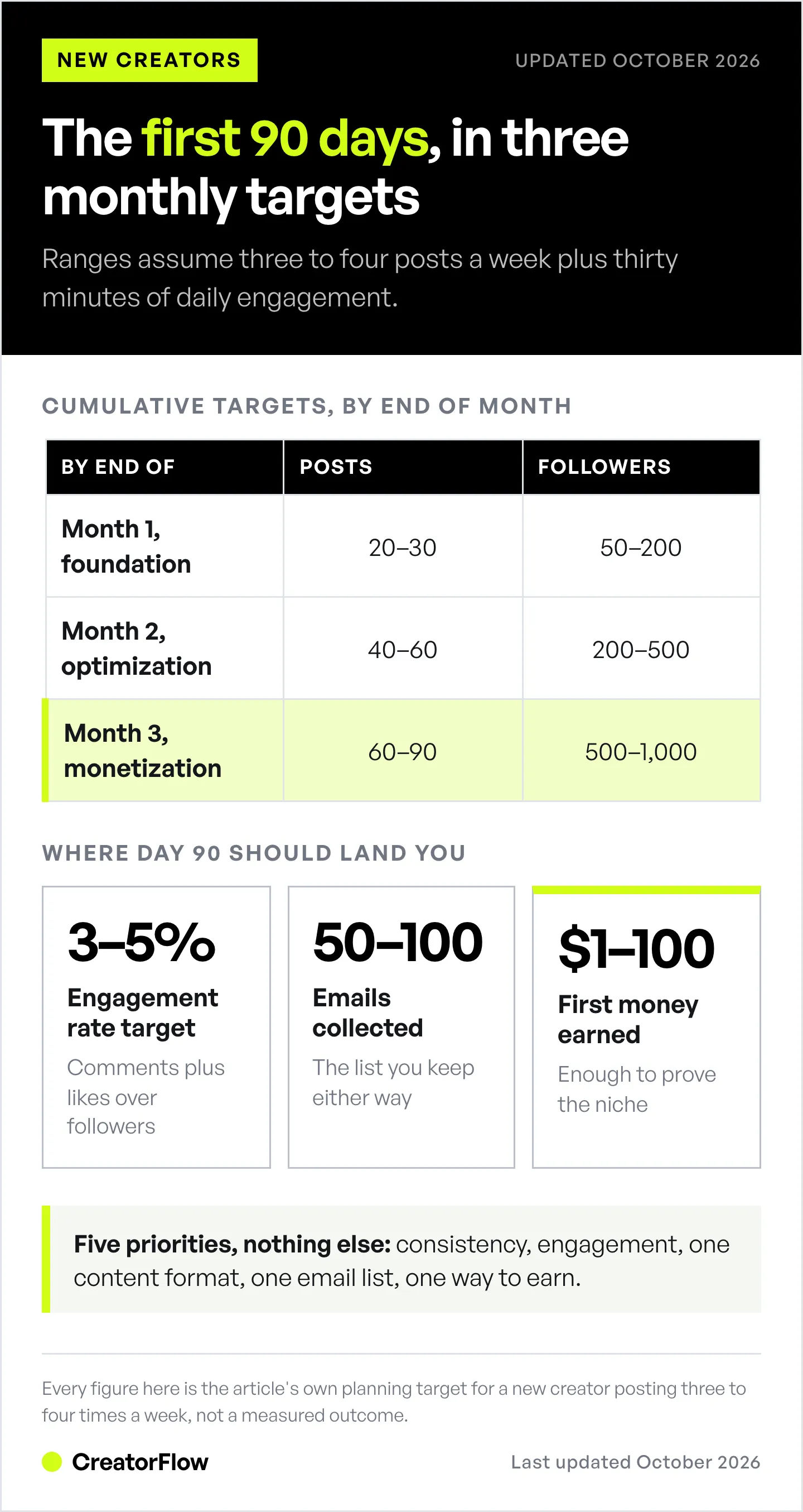 Table of cumulative first-90-day creator targets by month, from 20 to 30 posts and 50 to 200 followers in month one up to 60 to 90 posts and 500 to 1,000 followers by month three.