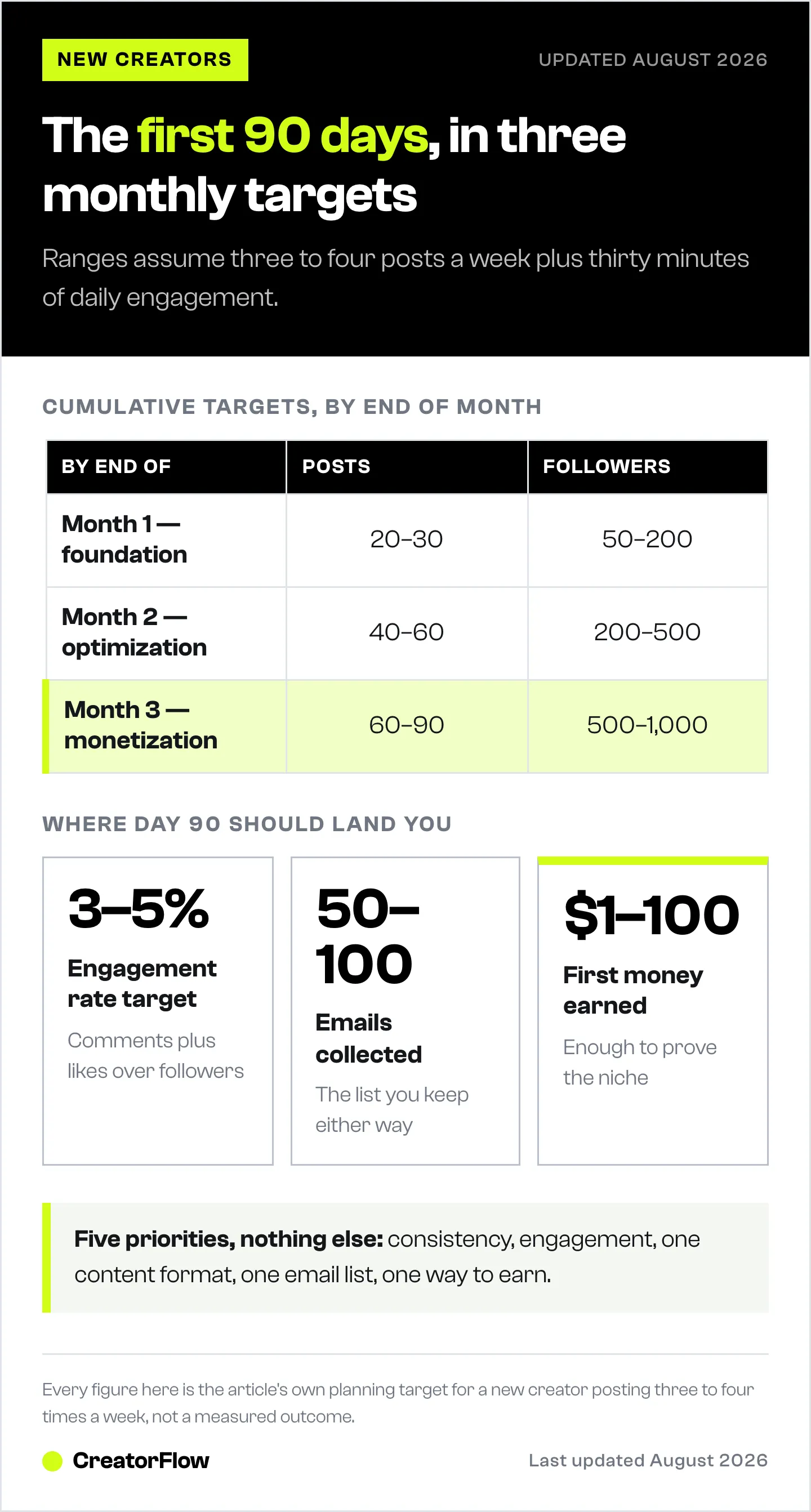 Table of cumulative first-90-day creator targets by month, from 20 to 30 posts and 50 to 200 followers in month one up to 60 to 90 posts and 500 to 1,000 followers by month three.