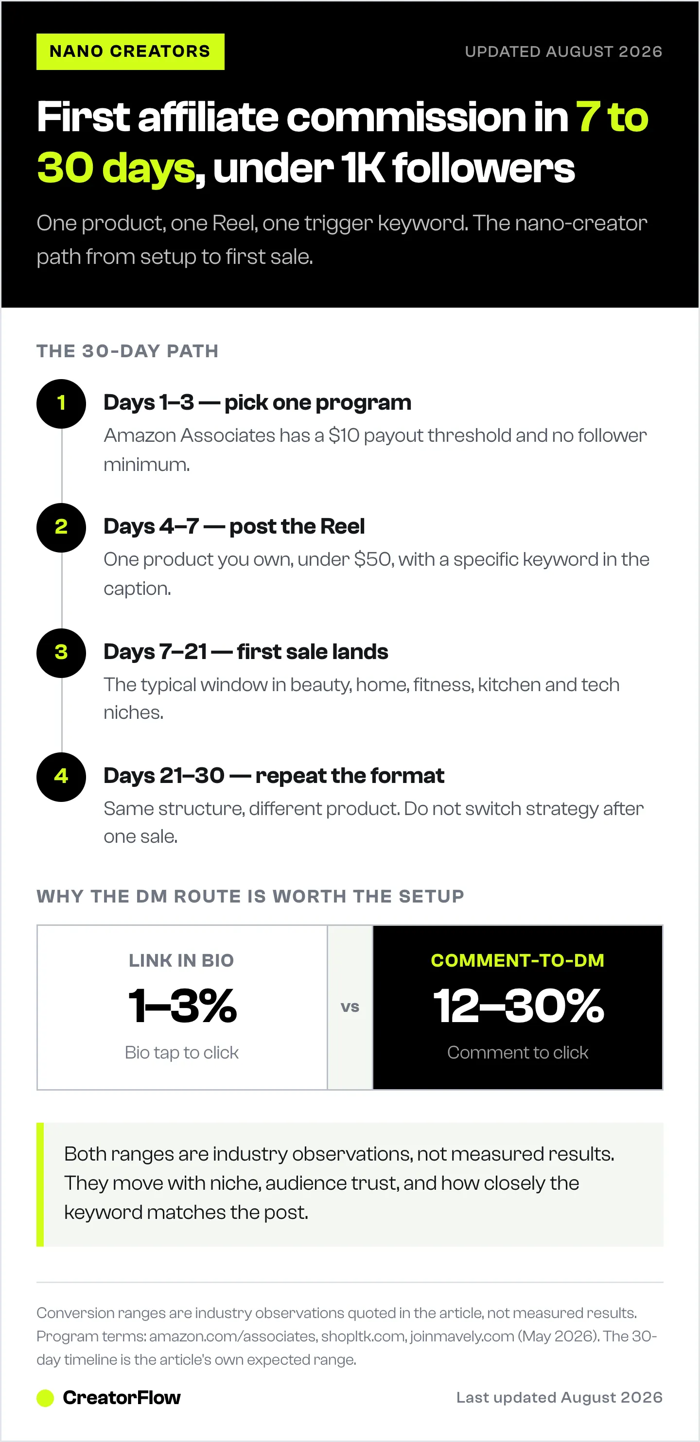 Timeline of the nano-creator affiliate playbook across 30 days, from picking one program to a first sale in days seven to twenty-one, beside bio-link and comment-to-DM conversion ranges.