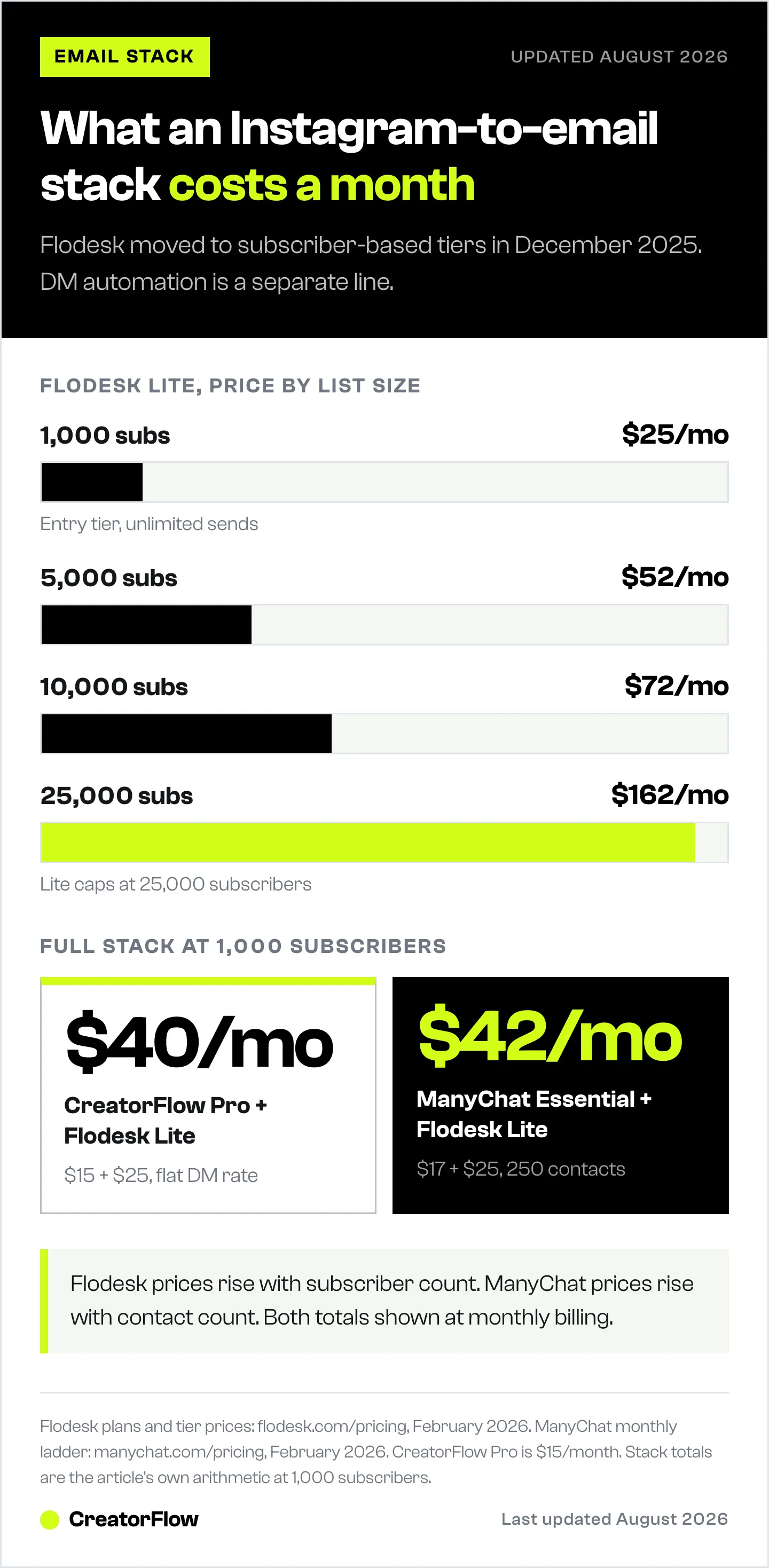 Bar chart of Flodesk Lite's monthly price at four subscriber counts, from 25 dollars at 1,000 subscribers to 162 dollars at 25,000, plus the monthly total of two Instagram-to-email stacks.