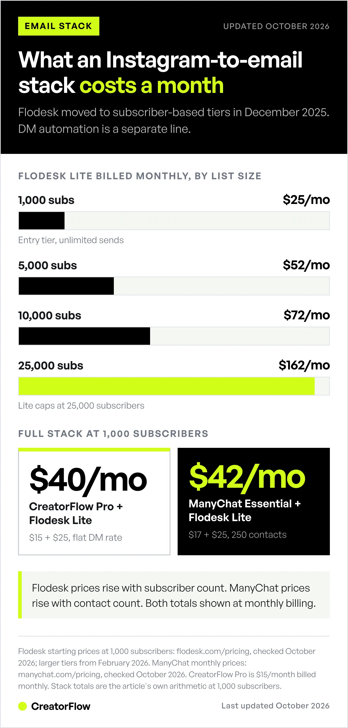 Bar chart of Flodesk Lite's monthly price at four subscriber counts, from 25 dollars at 1,000 subscribers to 162 dollars at 25,000, plus the monthly total of two Instagram-to-email stacks.