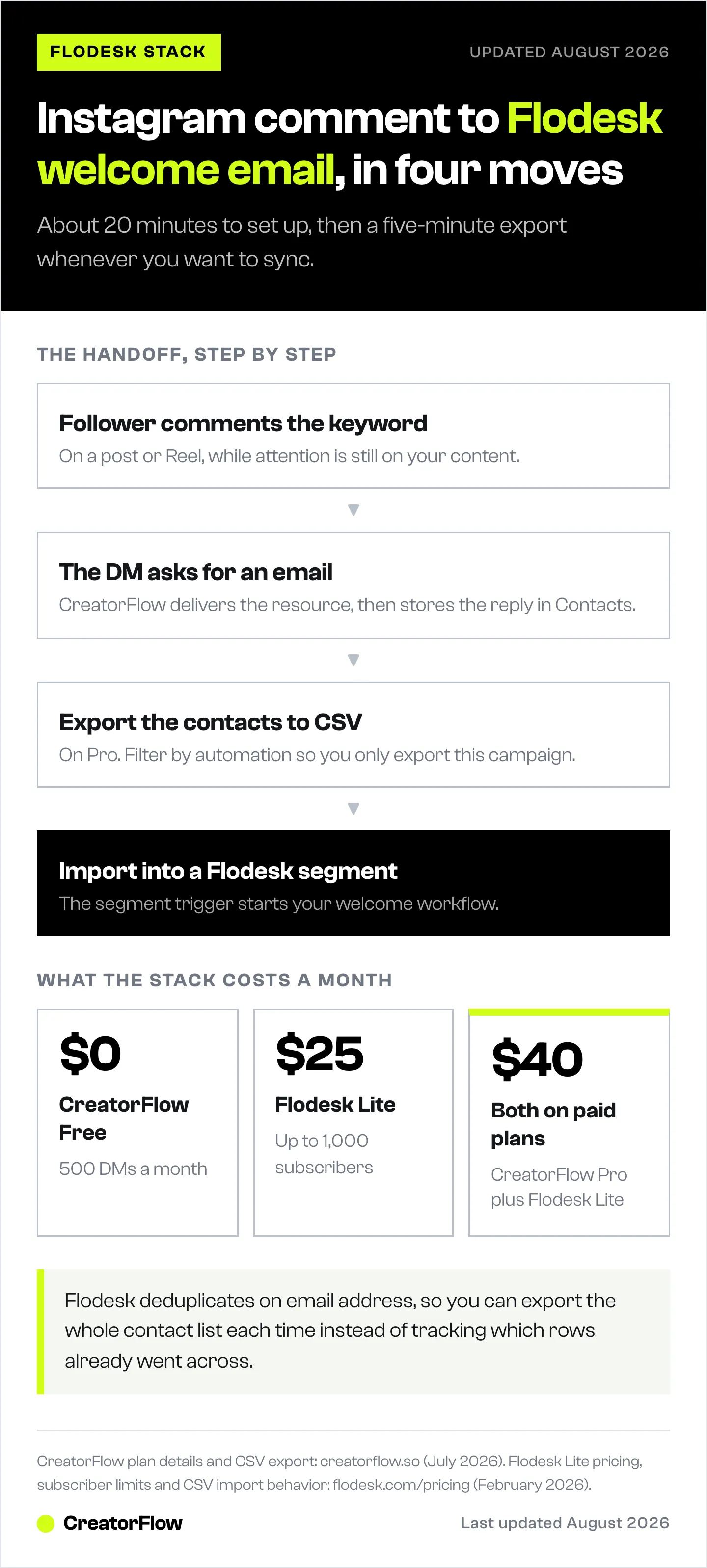 Flow diagram of the Instagram to Flodesk handoff, from a comment keyword through DM email capture and CSV export into a Flodesk segment, with the monthly cost of each tool.