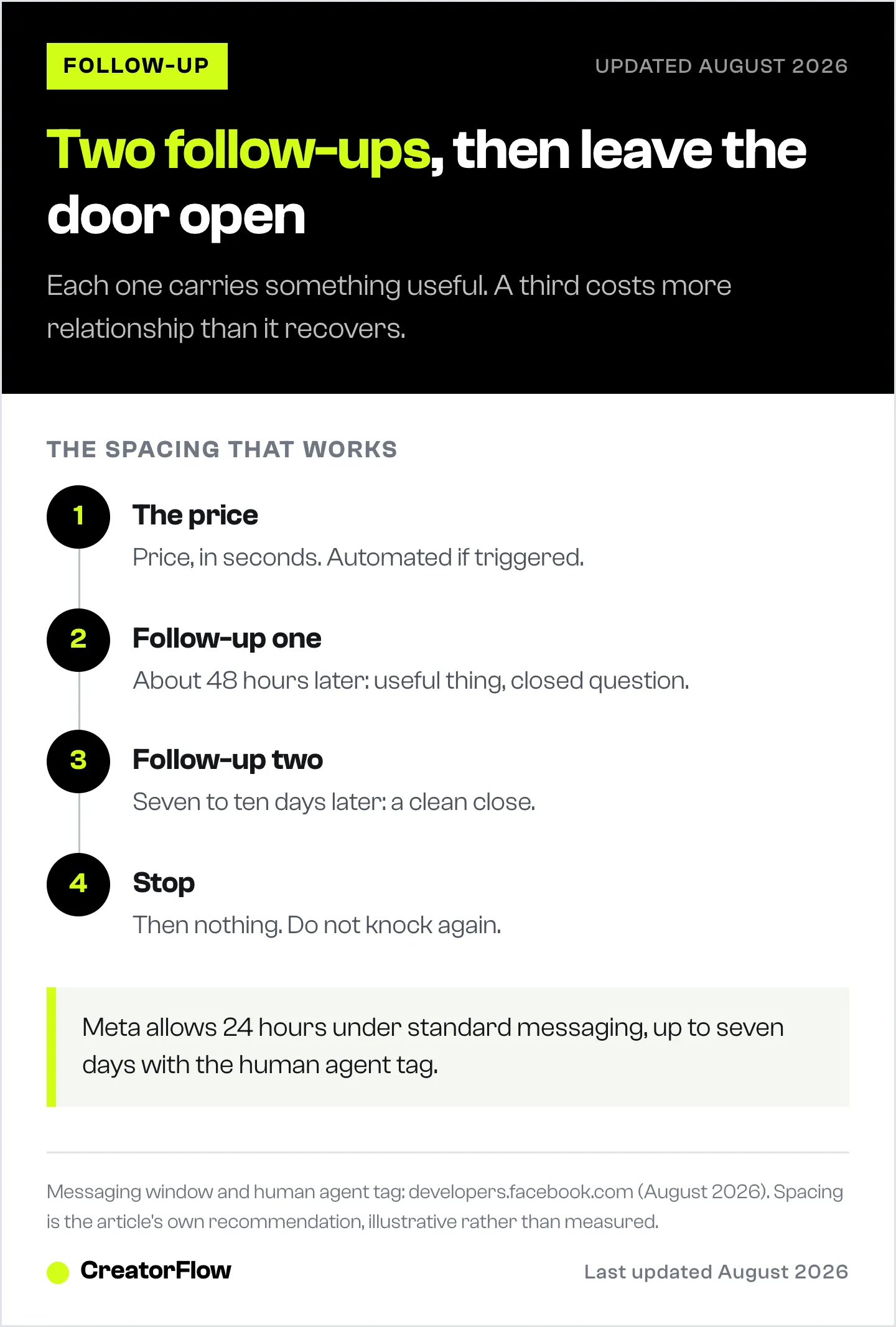 Four-step timeline for following up a quiet Instagram price enquiry, from the automated first reply through two spaced follow-ups to stopping entirely.