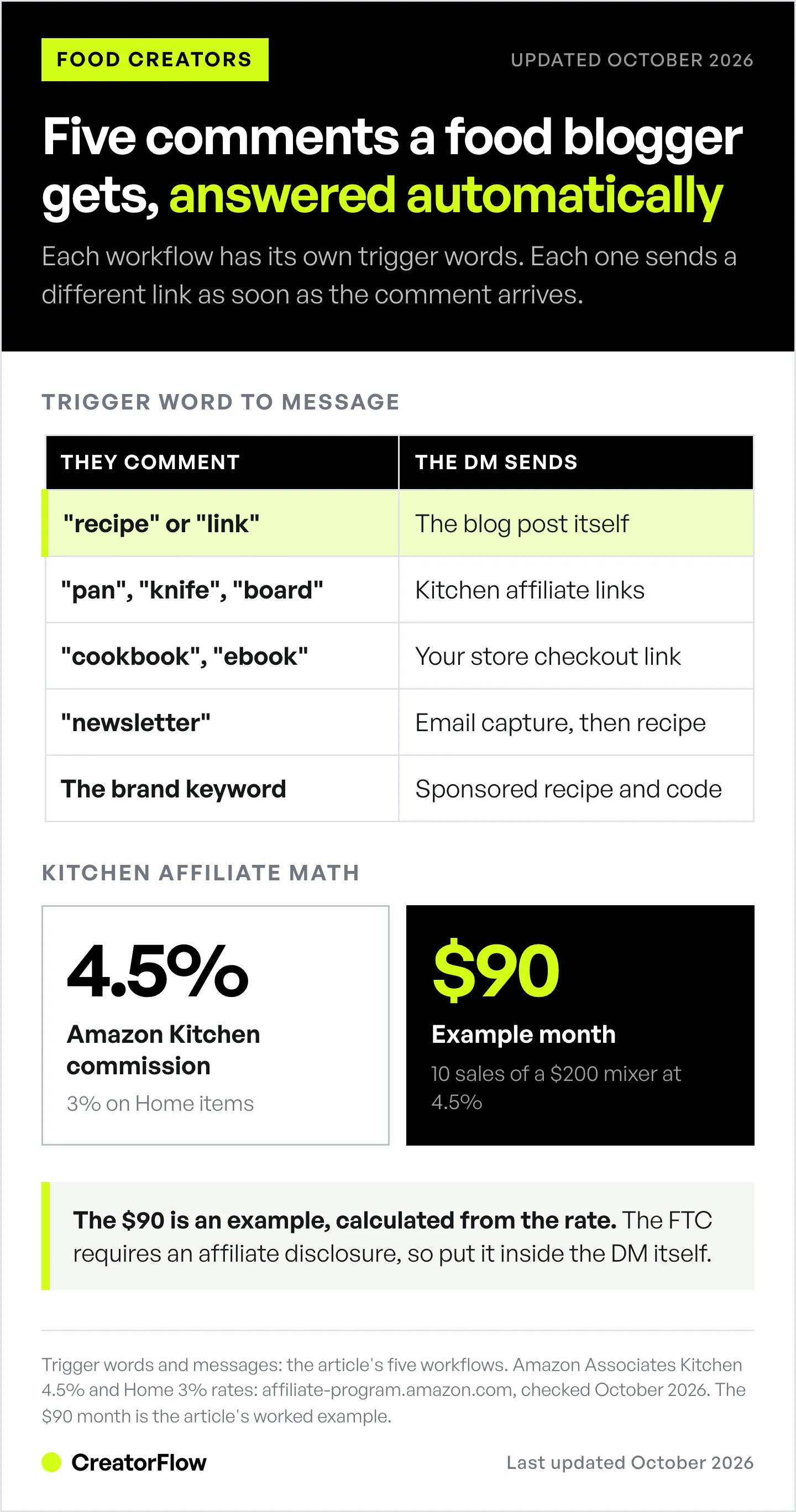 Table pairing five food blogger comment triggers with the link each automated DM sends, plus Amazon's 4.5% Kitchen commission and an example month of $90 from ten mixer sales.