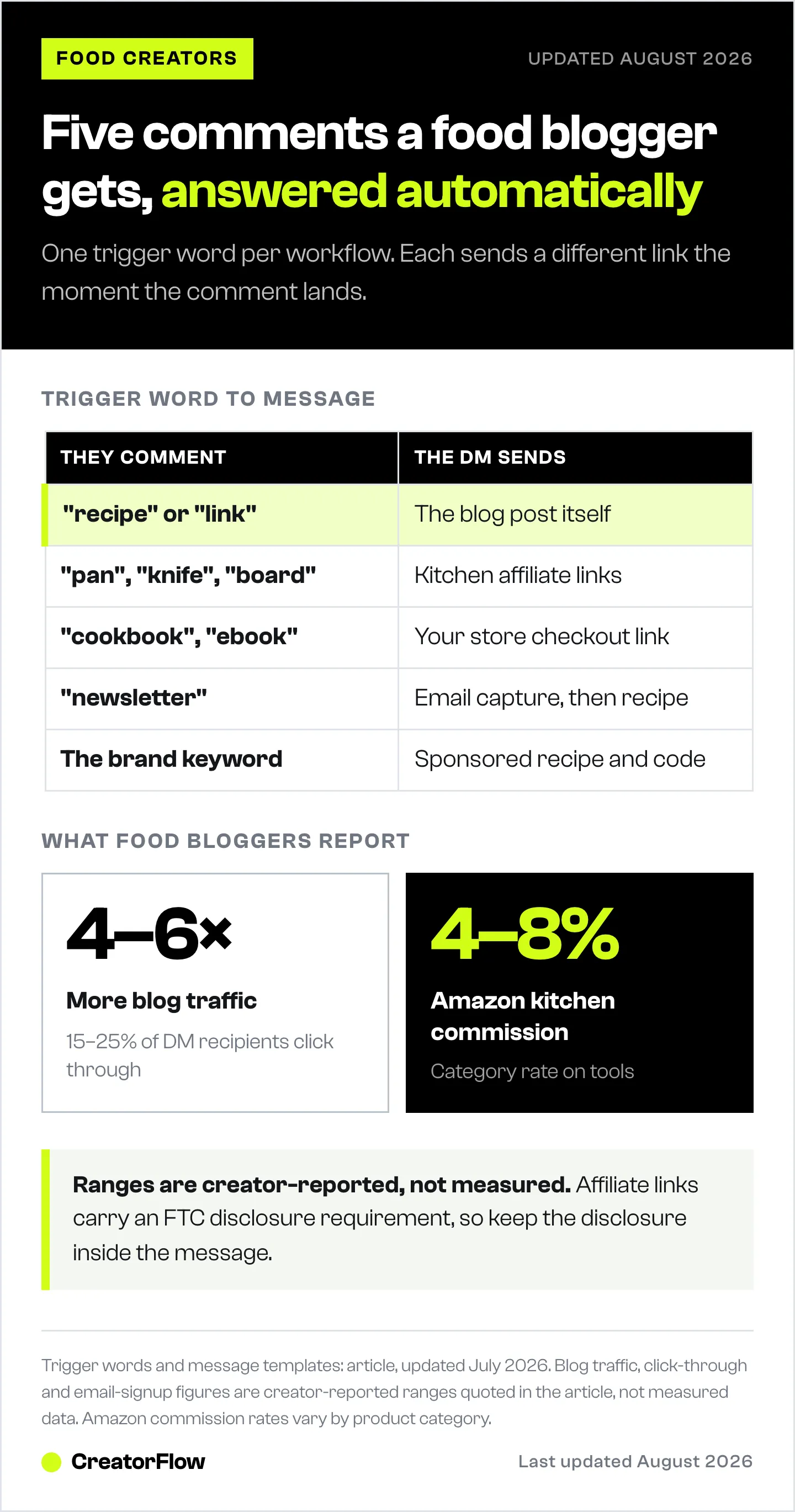 Table pairing five common food blogger comment triggers with the link each automation sends, plus reported blog traffic uplift, DM click-through rate and Amazon kitchen commission range.