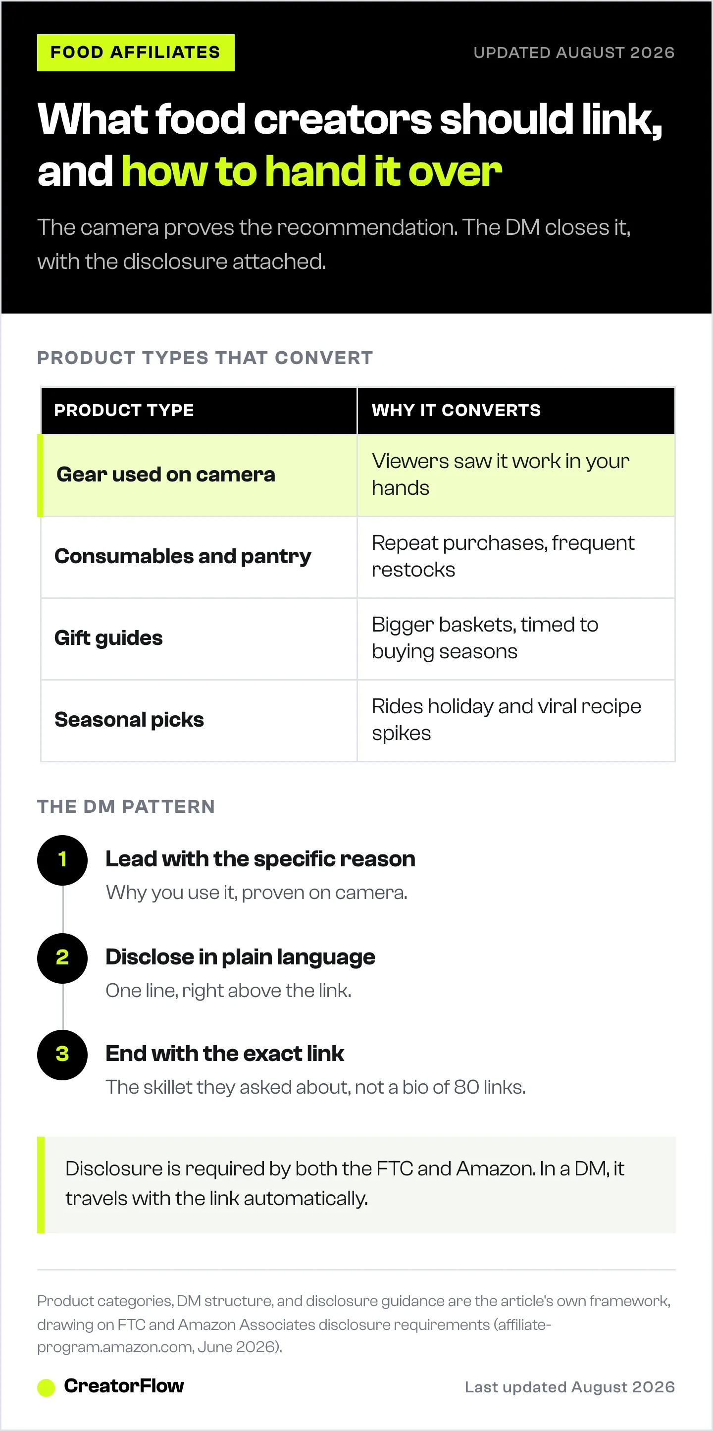 Table of the four Amazon product types that convert for food creators on Instagram, with the three-part DM structure that delivers the link with disclosure.