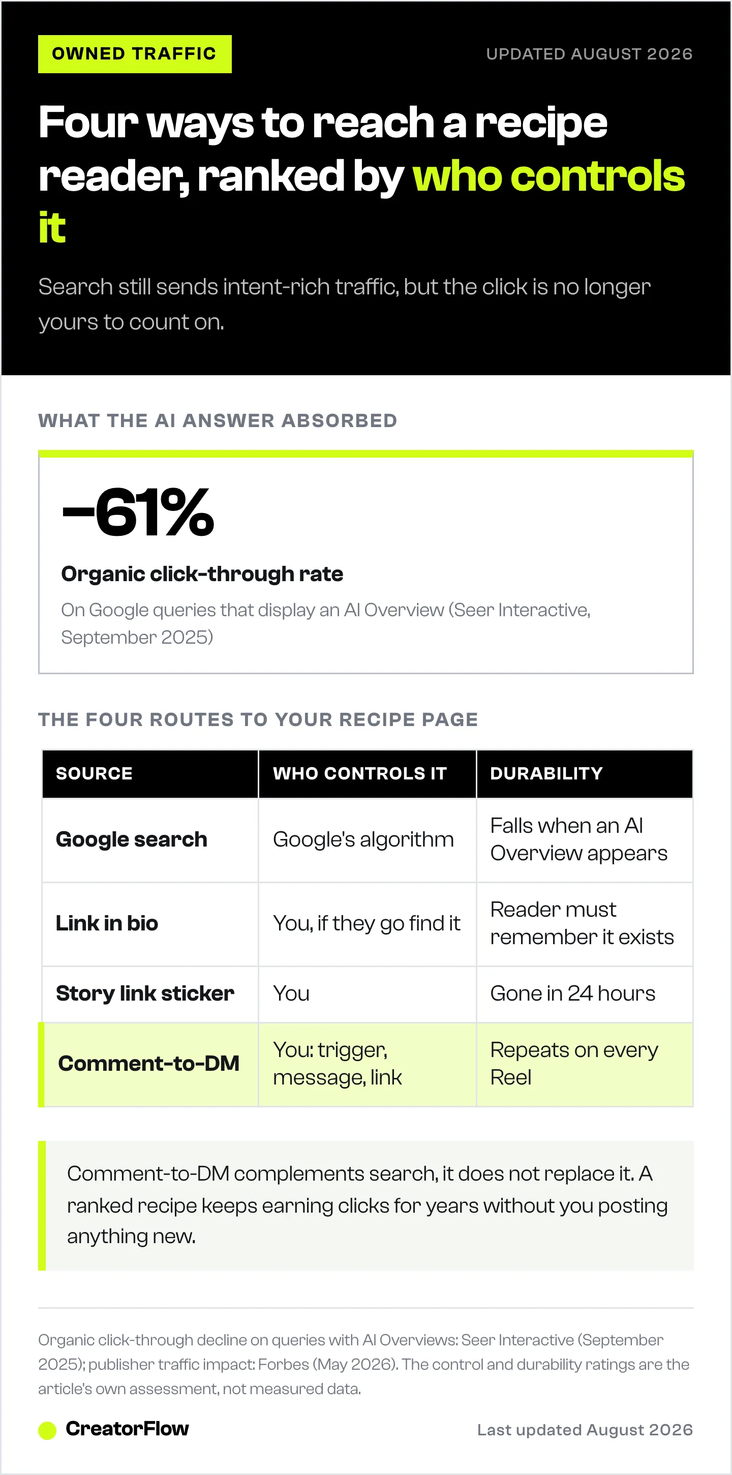 Comparison of four food-blog traffic sources by who controls them and how durable they are, shown with the 61 percent drop in organic click-through on queries that display an AI Overview.